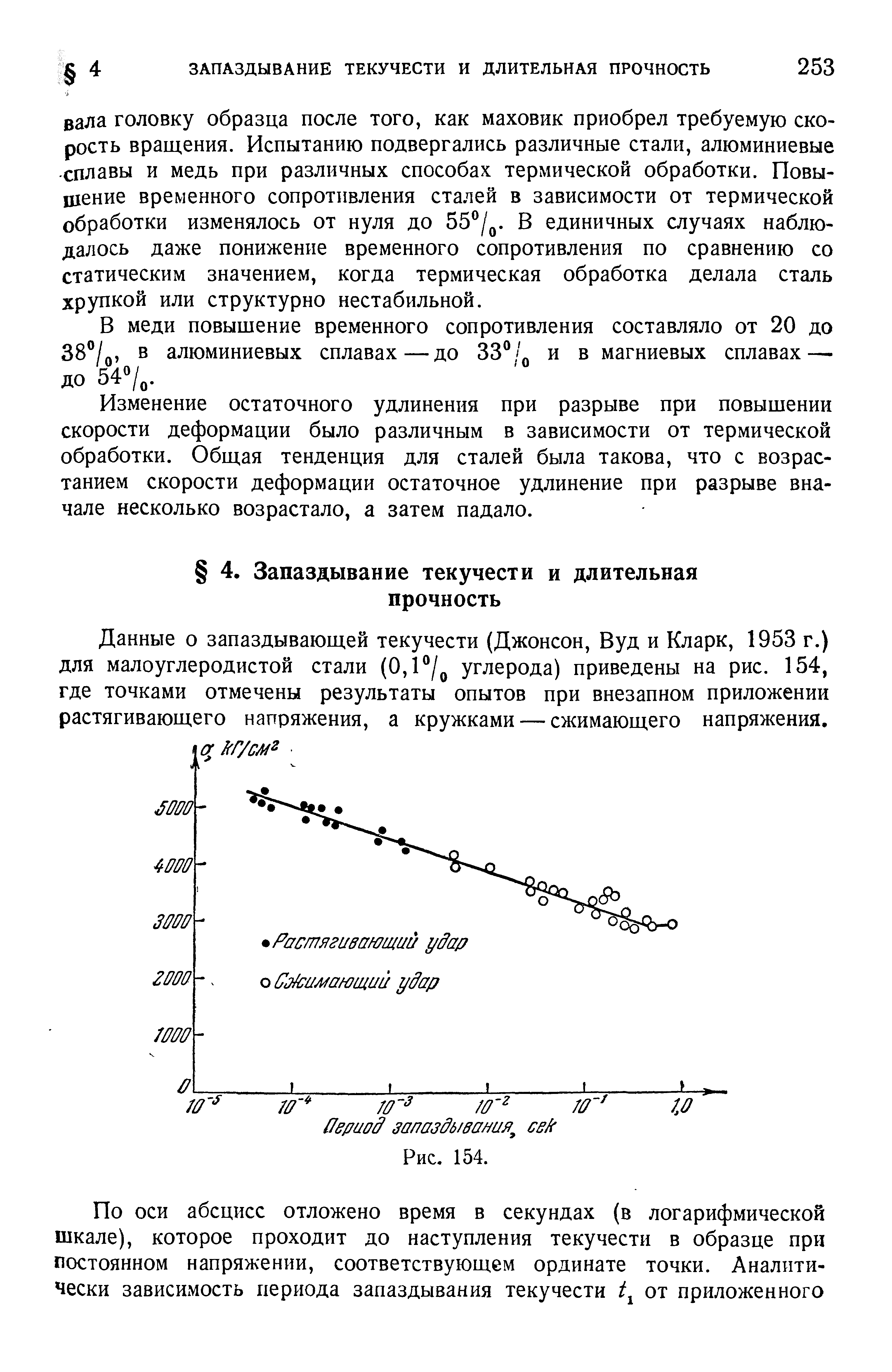 В меди повышение временного сопротивления составляло от 20 до 38 /q, в алюминиевых сплавах—до 33°и в магниевых сплавах— до 54 /д.
