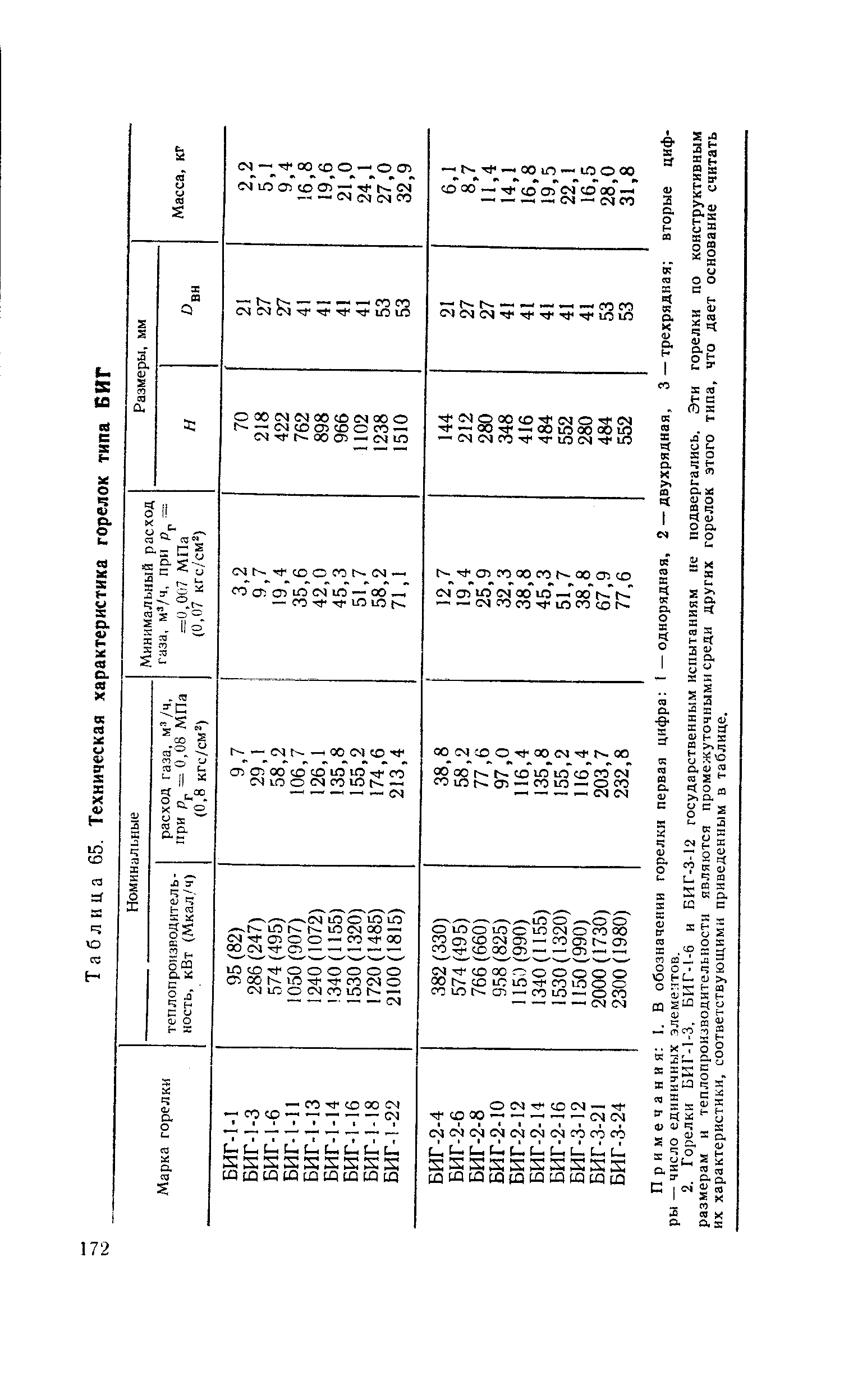 Таблица 65. Техническая характеристика горелок типа БИГ
