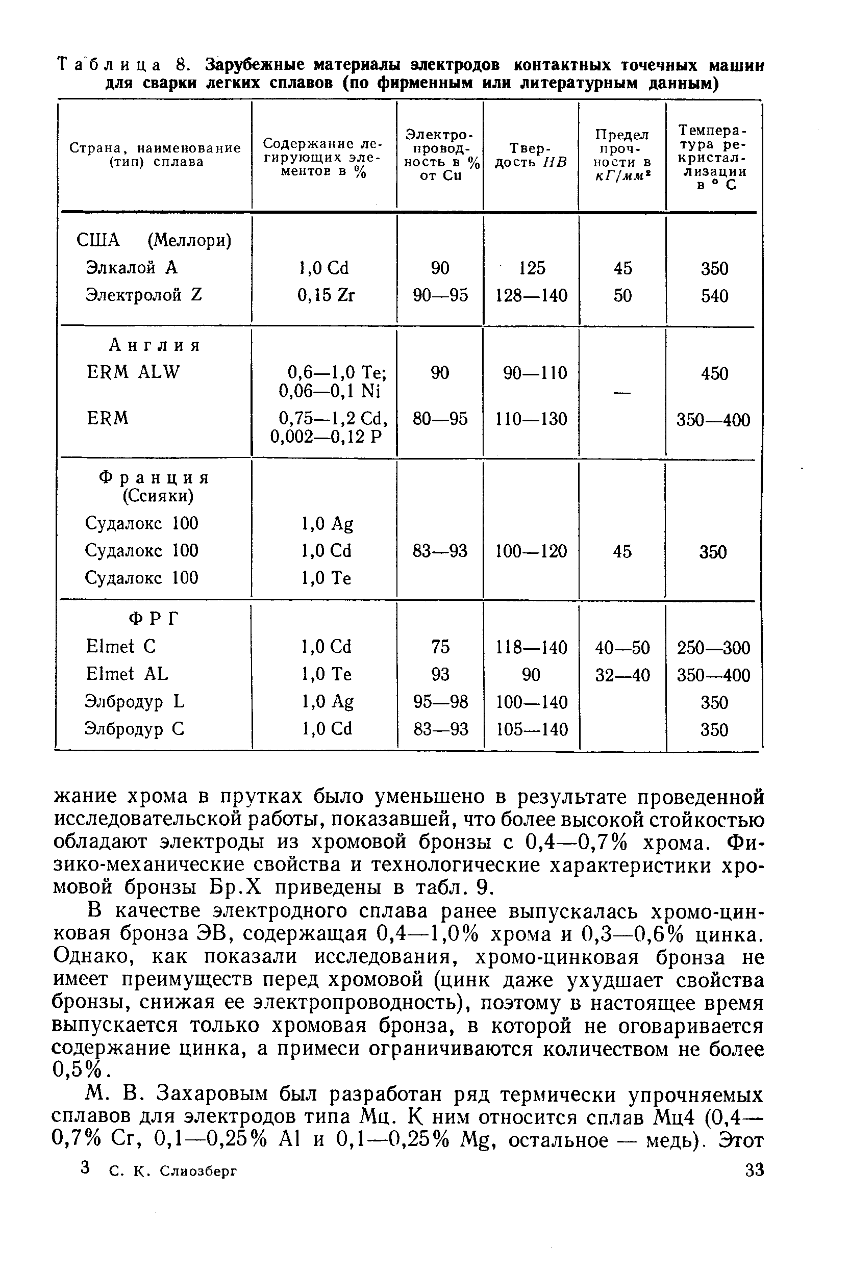 Таблица 8. Зарубежные материалы электродов контактных <a href="/info/200664">точечных машин</a> для сварки <a href="/info/74842">легких сплавов</a> (по фирменным или литературным данным)
