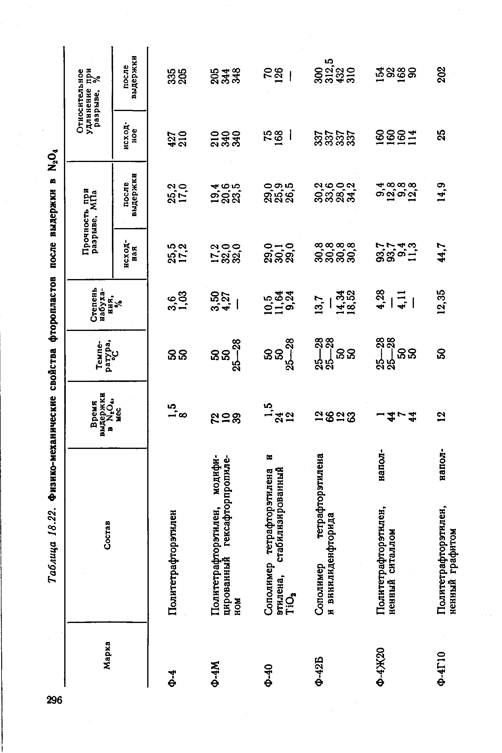 Таблица 18.22. <a href="/info/155679">Физико-механические свойства</a> фторопластов после выдержки в N2O4
