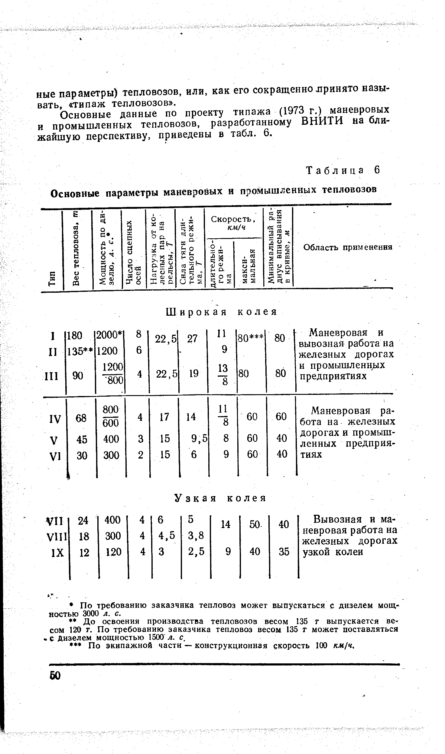 Основные данные по проекту типажа (1973 г.) маневровых и промышленных тепловозов, разработанному ВНИТИ на ближайшую перспективу, приведены в табл. 6.
