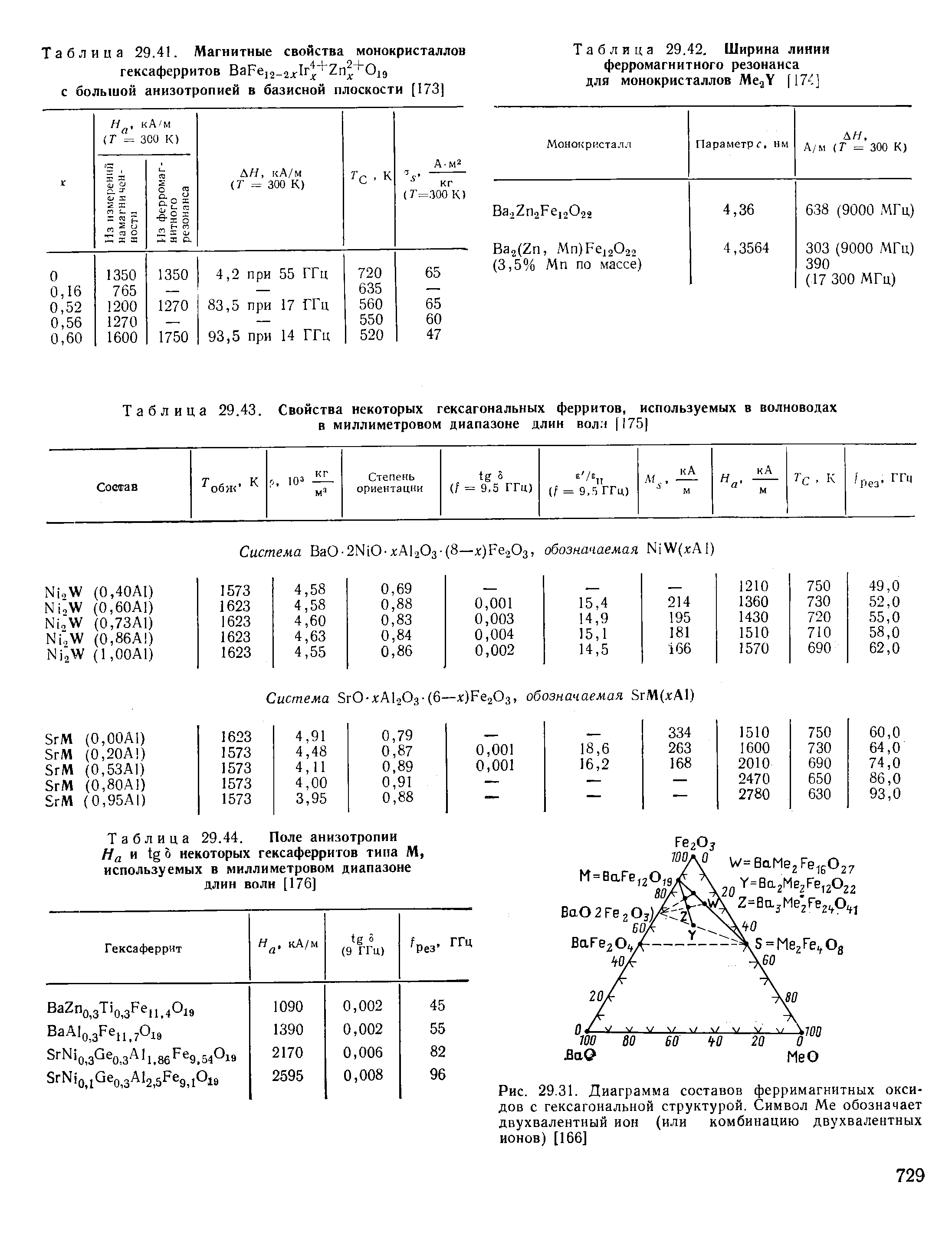 Таблица 29.44. Поле анизотропии //д и tg некоторых гексаферритов типа М, используемых в миллиметровом диапазоне длин волн [176]
