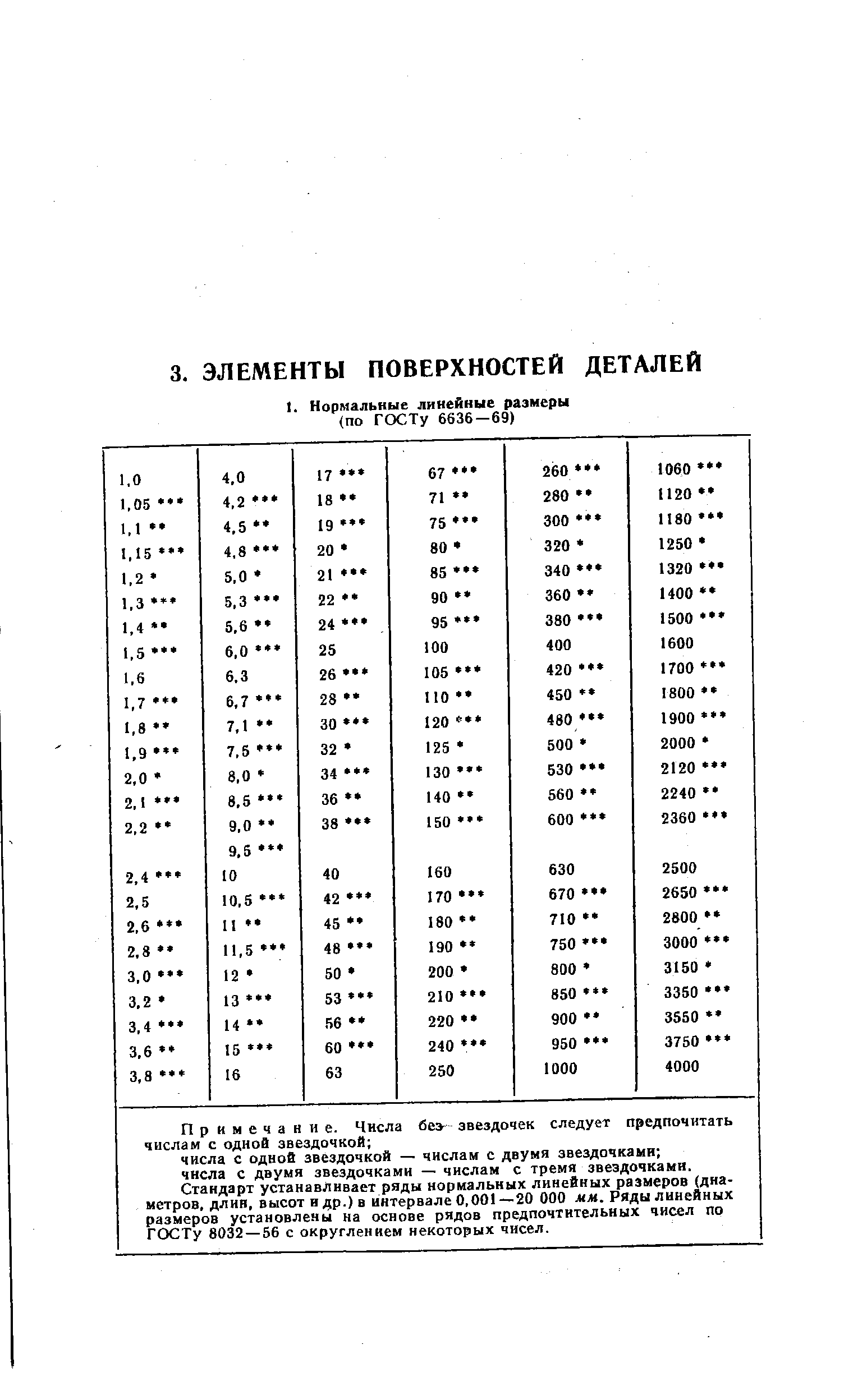 Стандарт устанавливает ряды нормальных линейных размеров (дна метров, длин, высот и др.) в интервале 0,001 —20 000 мм. Ряды линейных размеров установлены на основе рядов предпочтительных чисел по ГСХ2Ту 8032 — 56 с округлением некоторых чисел.
