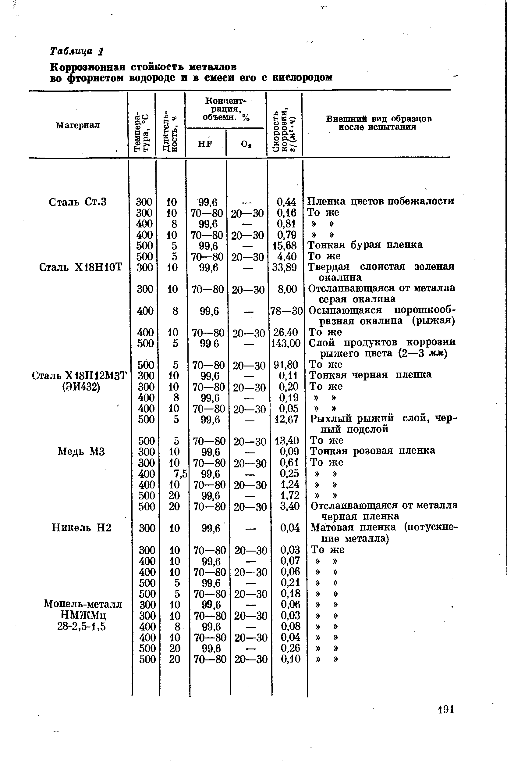 Коррозионная стойкость