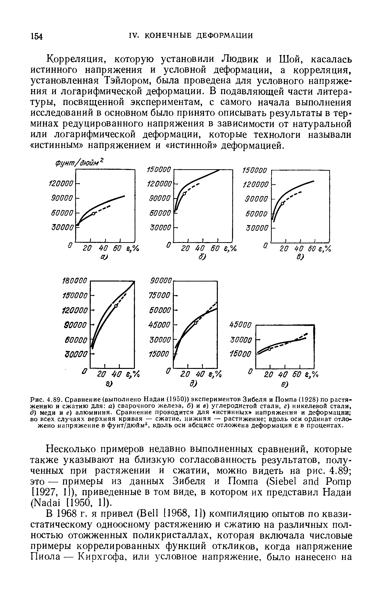 Рис. 4,89. Сравнение (выполнено Надаи (1950)) экспериментов Зибеля и Помпа (1928) по растяжению и сжатию для а) сварочного железа, б) и в) <a href="/info/6795">углеродистой стали</a>, г) <a href="/info/36270">никелевой стали</a>, д) меди и е) алюминия. Сравнение проводится для <a href="/info/28792">истинных напряжения</a> и деформации во всех случаях верхняя кривая — сжатие, нижняя — растяжение вдоль оси ординат отложено напряжение в фунт/дюйм , вдоль оси абсцисс отложена деформация е в процентах.
