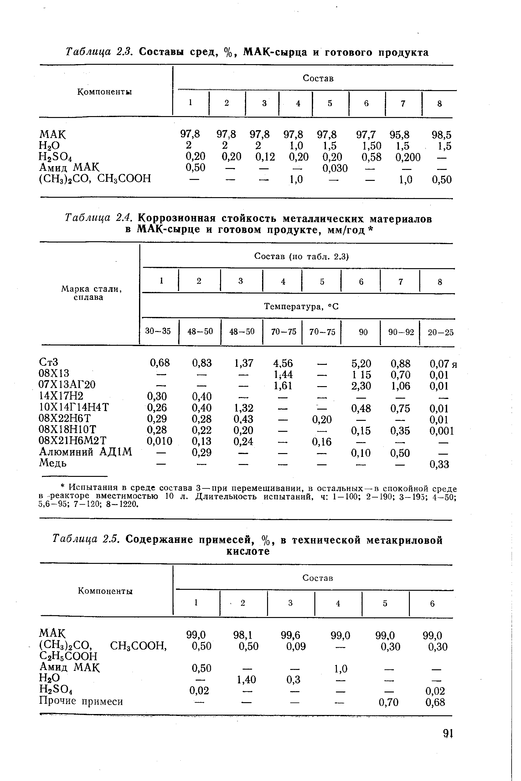 Таблица 2.4. Коррозионная стойкость металлических материалов в МАК-сырце и готовом продукте, мм/год 
