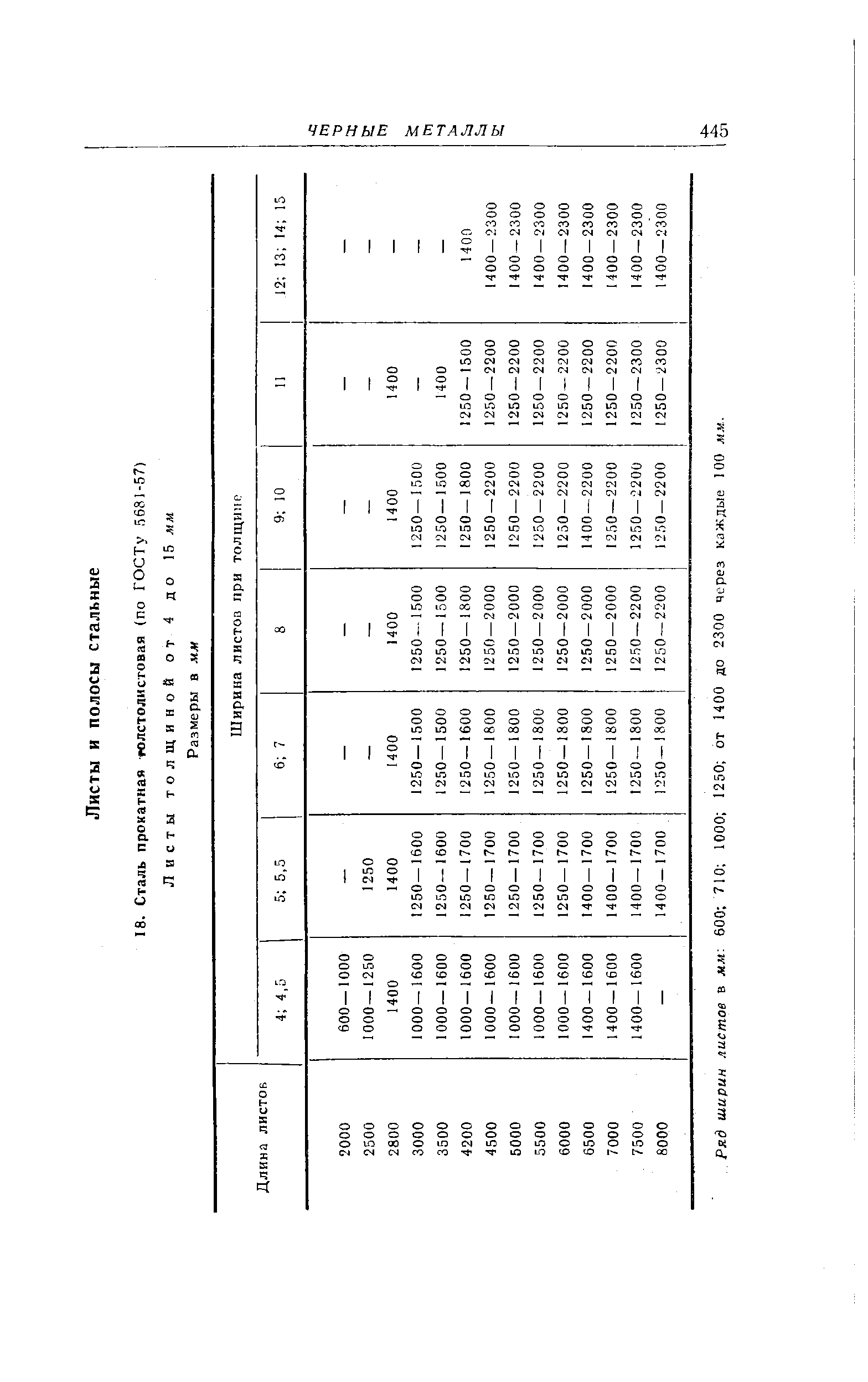 Ряд ширин листов в мм. 600 710 1000 1250 от 1400 до 2300 через каждые 100 м.ч.
