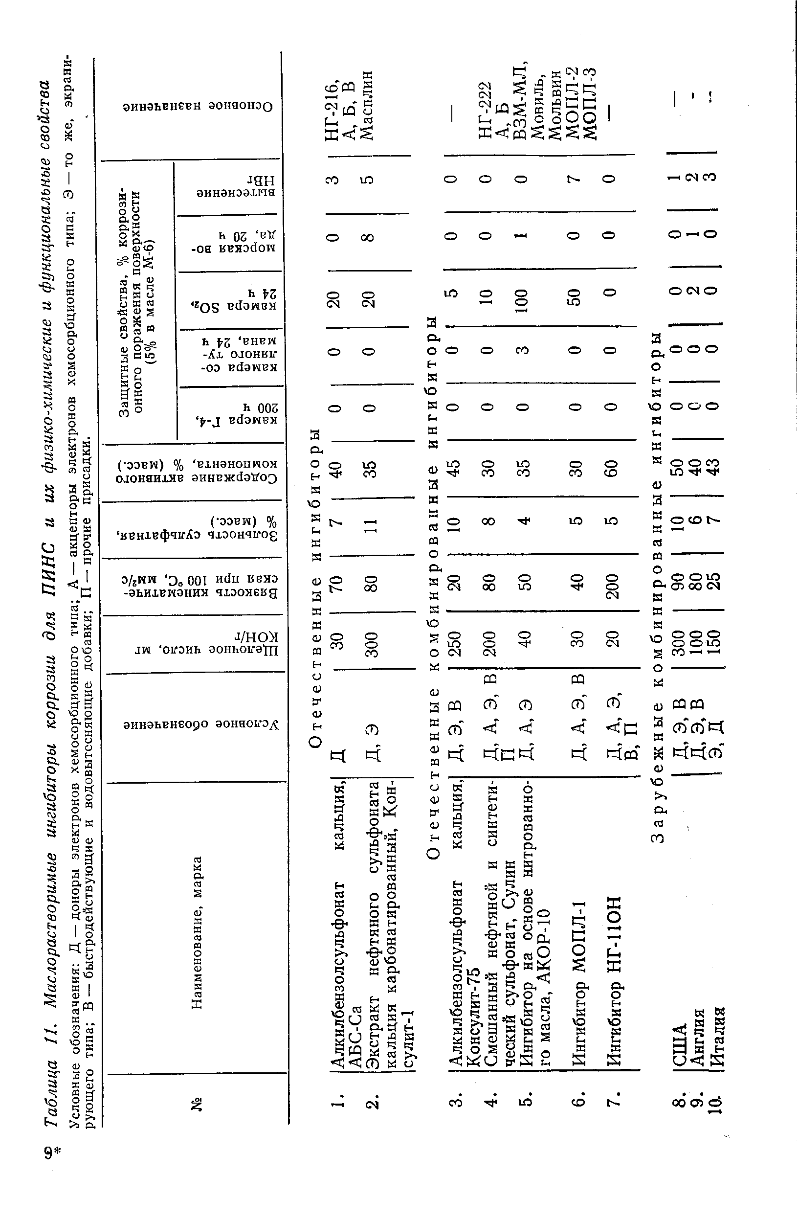 Таблица П. Маслорастворимые ингибиторы коррозии для ПИНС и их <a href="/info/647371">физико-химические</a> и функциональные свойства
