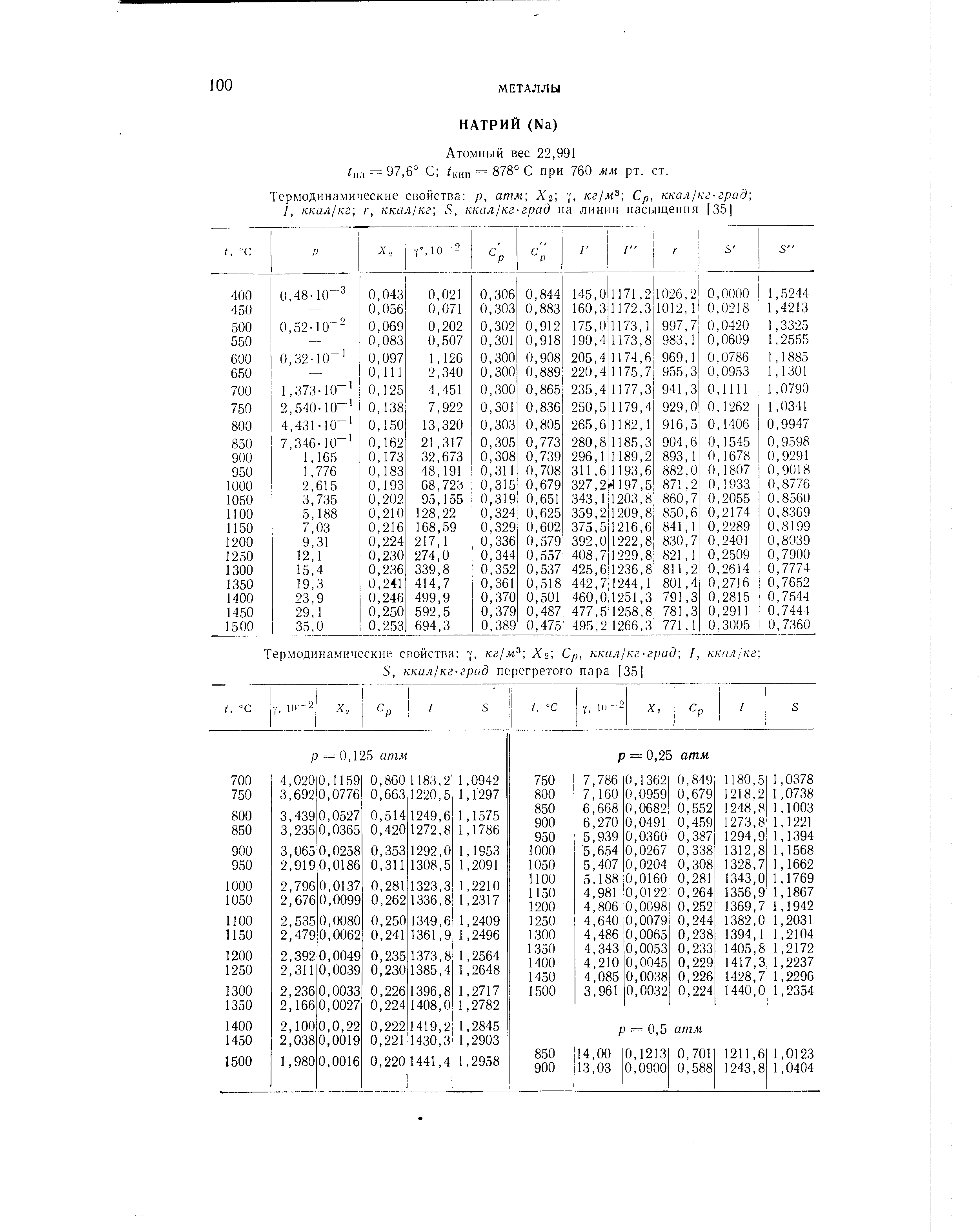 Атомный вес 22,991 л = 97,6° С кип == 878° С при 760 мм рт. ст.
