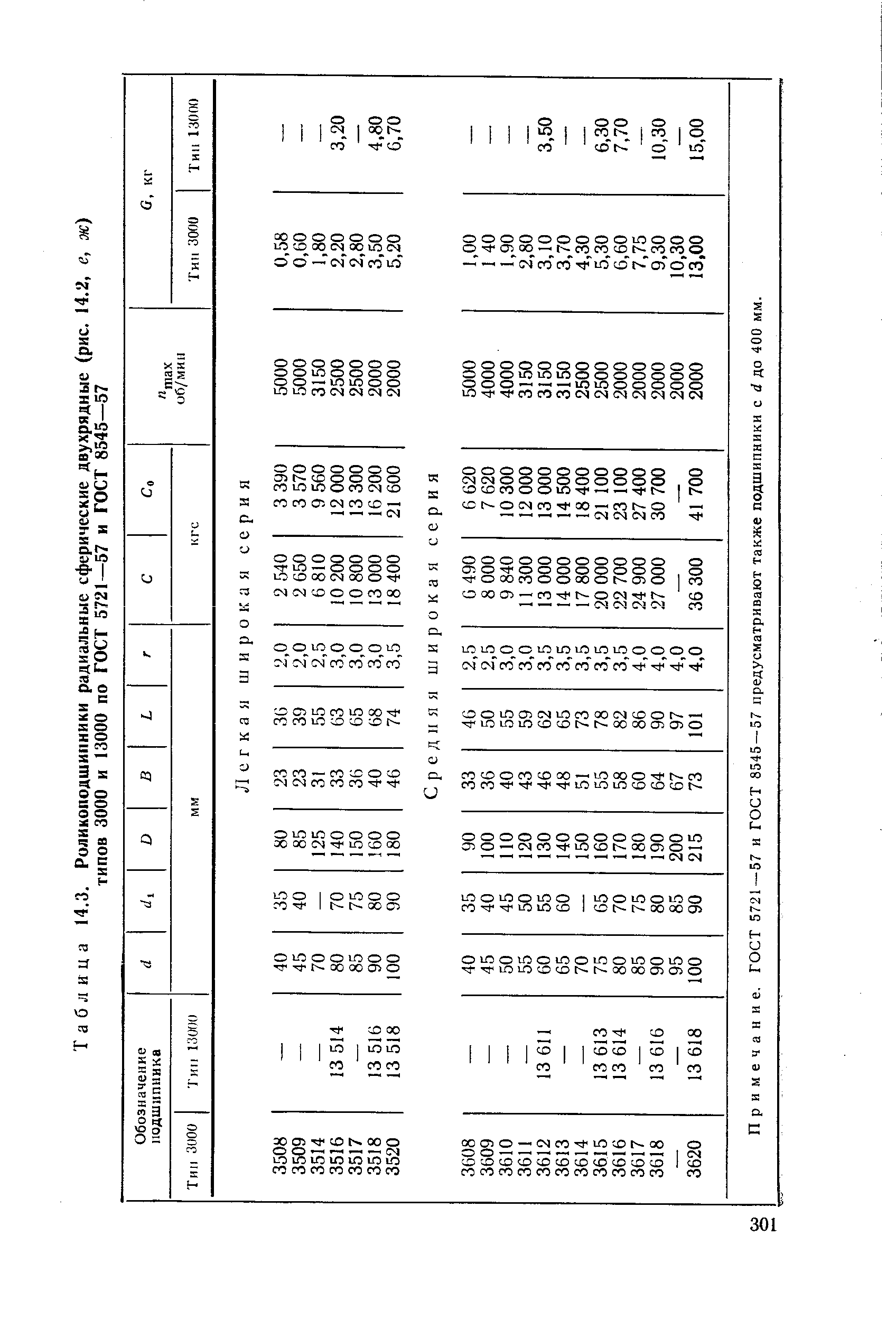 Таблица 14.3. <a href="/info/305234">Роликоподшипники радиальные сферические двухрядные</a> (рис. 14.2, е, ж) типов 3000 и 13000 по ГОСТ 5721—57 и ГОСТ 8545—57
