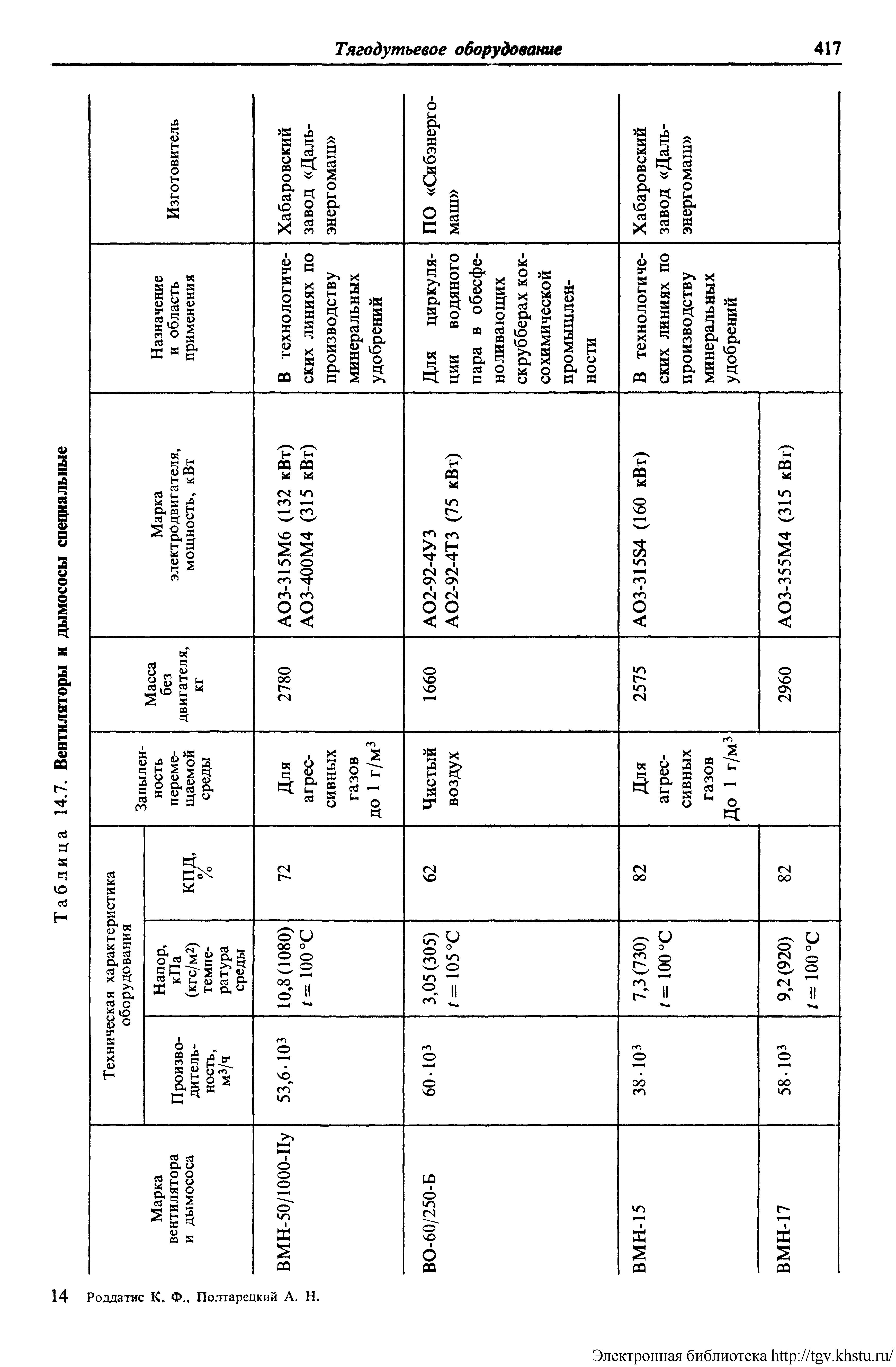 Таблица 14.7. Вентиляторы и дымососы специальные
