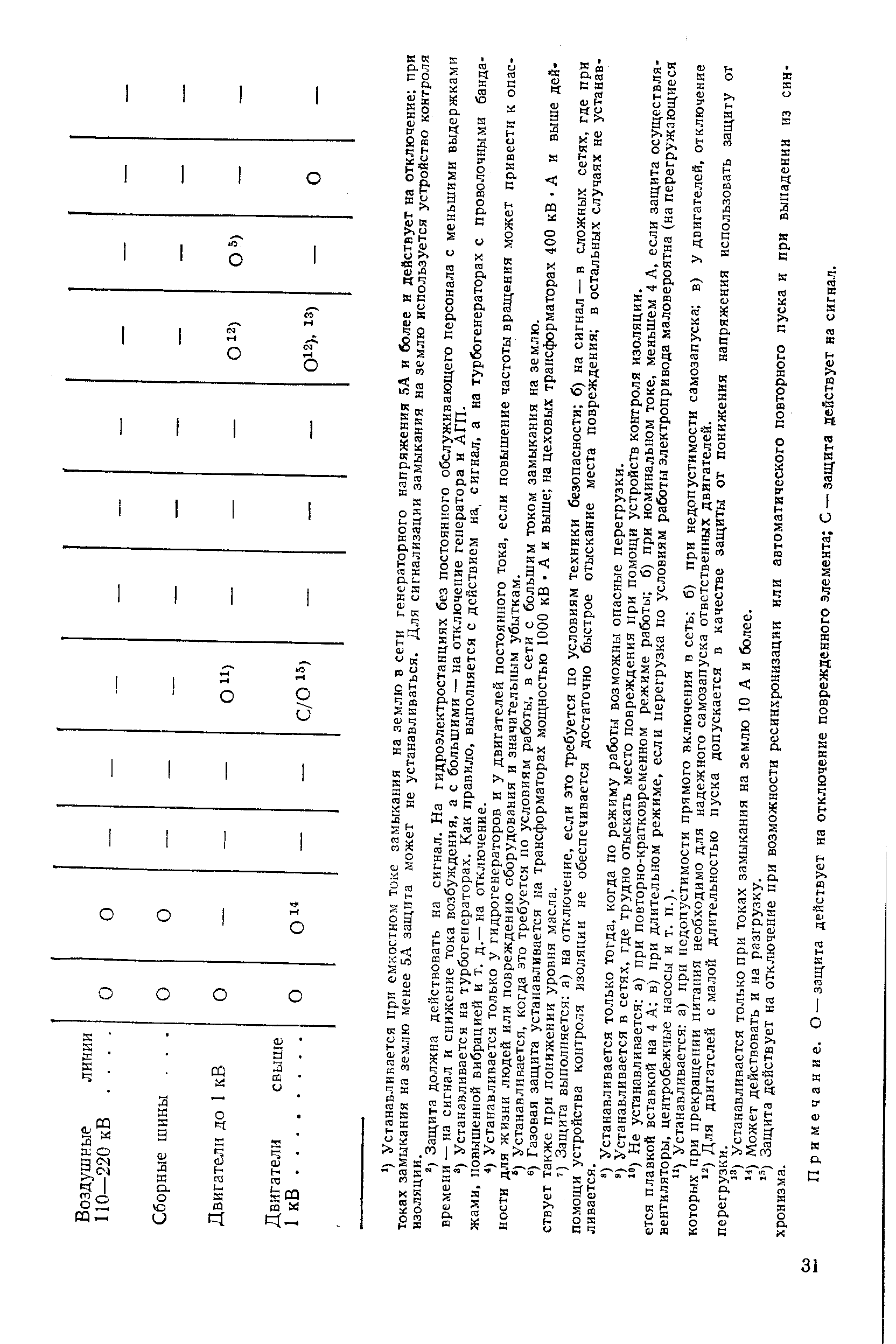 Устанавливается, когда это требуется по условиям работы, в сети с большим током замыкания на землю.
