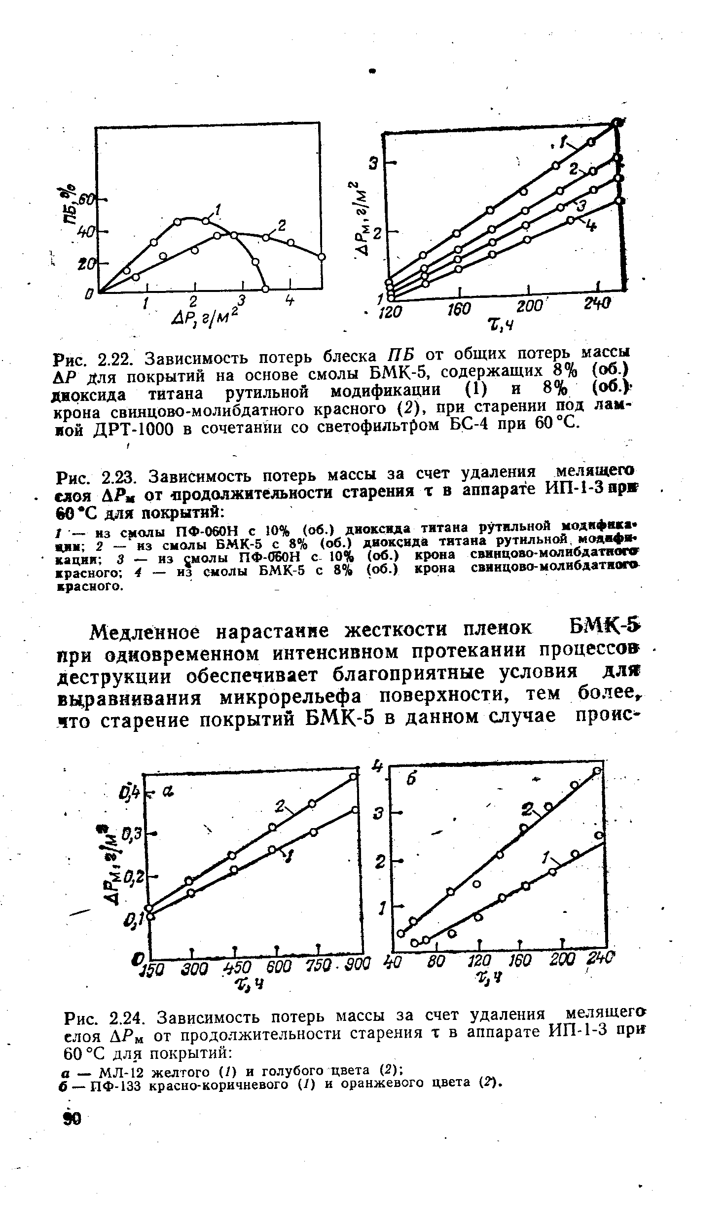 Рис. 2.24. Зависимость <a href="/info/251112">потерь массы</a> за счет удаления мелящего слоя ДРм от продолжительности старения т в аппарате ИП-1-3 при 60 °С для покрытий 
