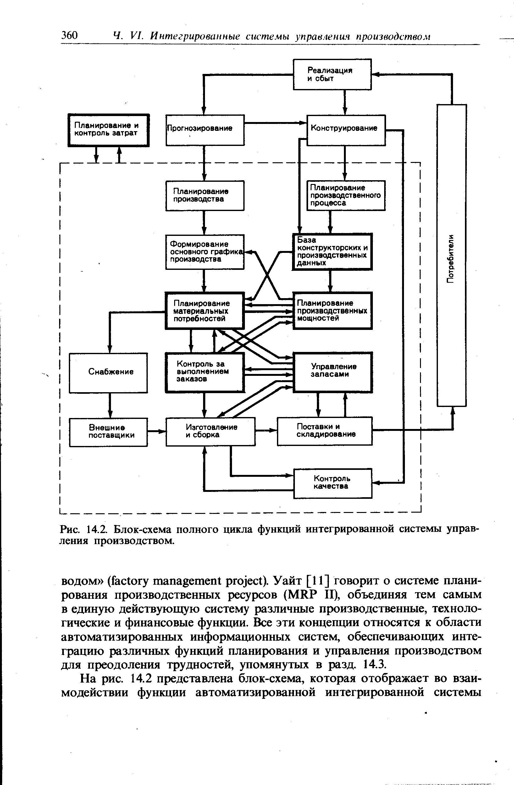 Рис. 14.2. <a href="/info/65409">Блок-схема</a> полного цикла <a href="/info/463720">функций интегрированной</a> <a href="/info/30949">системы управления</a> производством.
