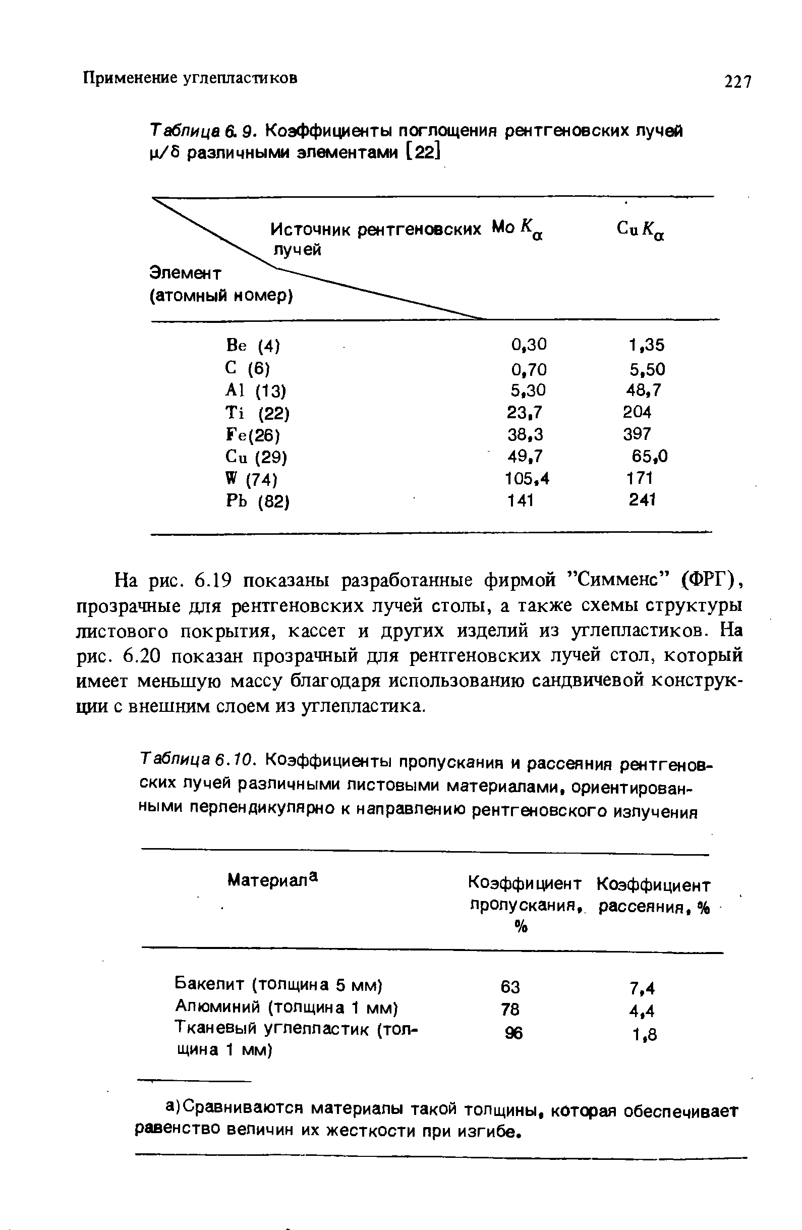 Таблица 6.9. Коэффициенты поглощения рентгеновских лучей ii/S различными элементами [22]
