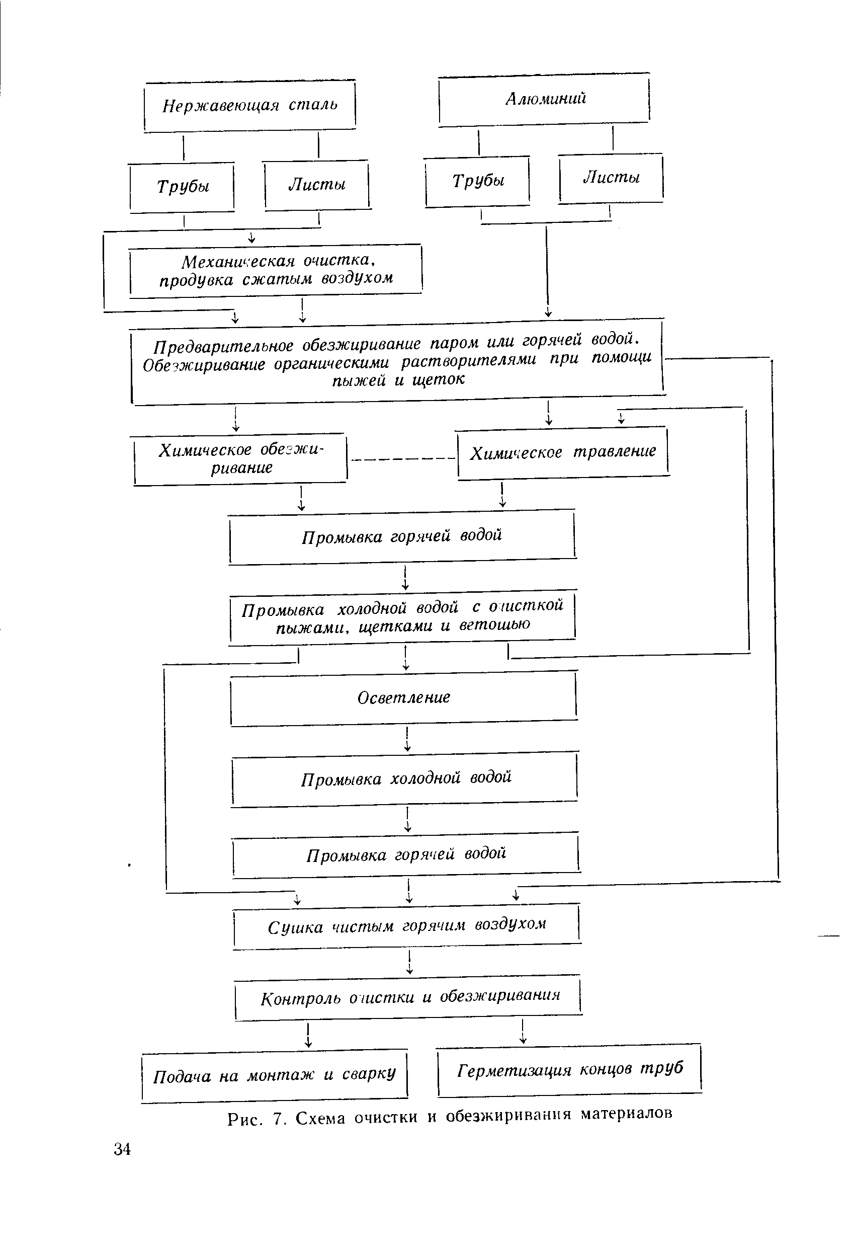 Рис. 7. Схема очистки и обезжиривания материалов
