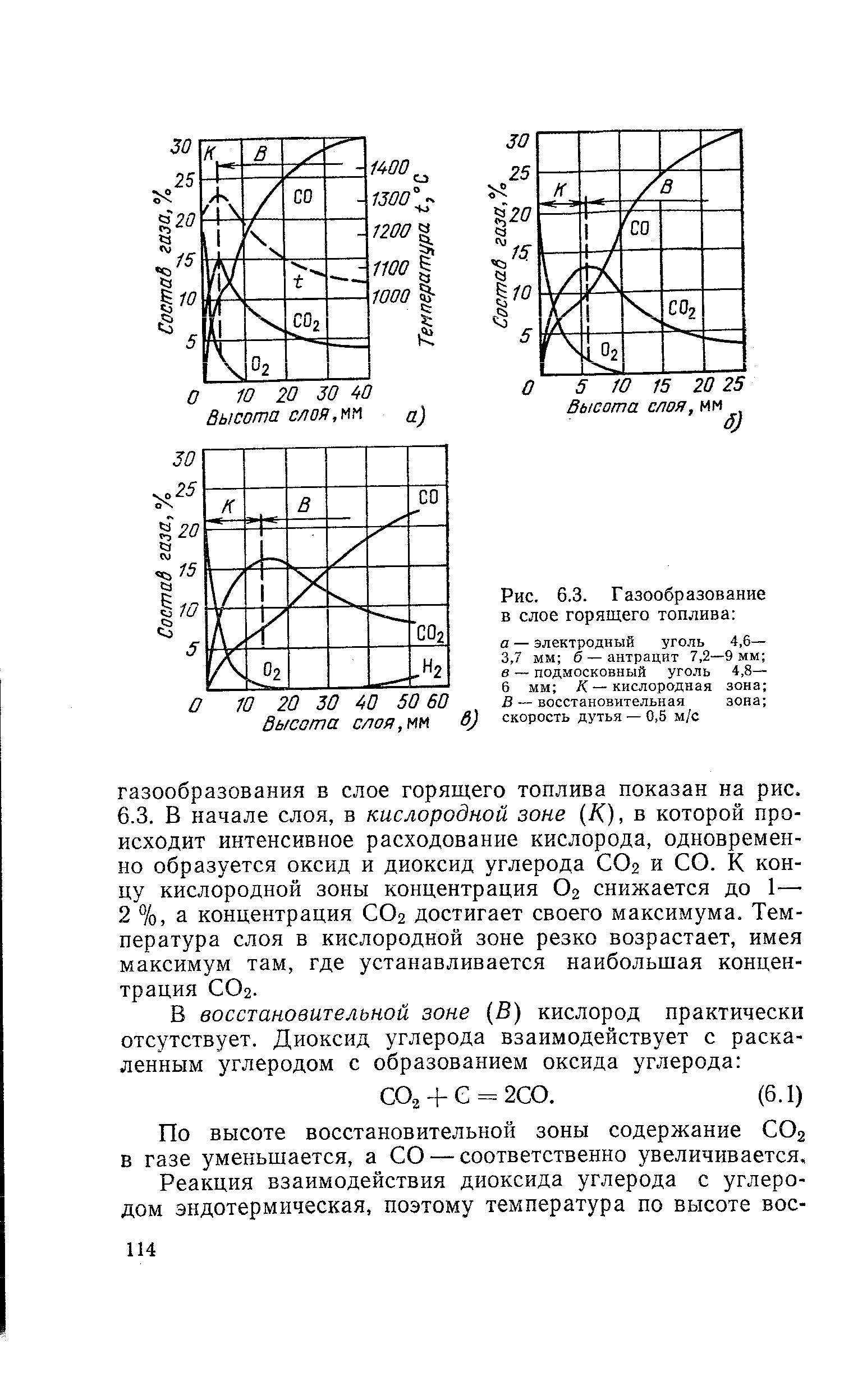 Рис. 6.3. Газообразование в слое горящего топлива 
