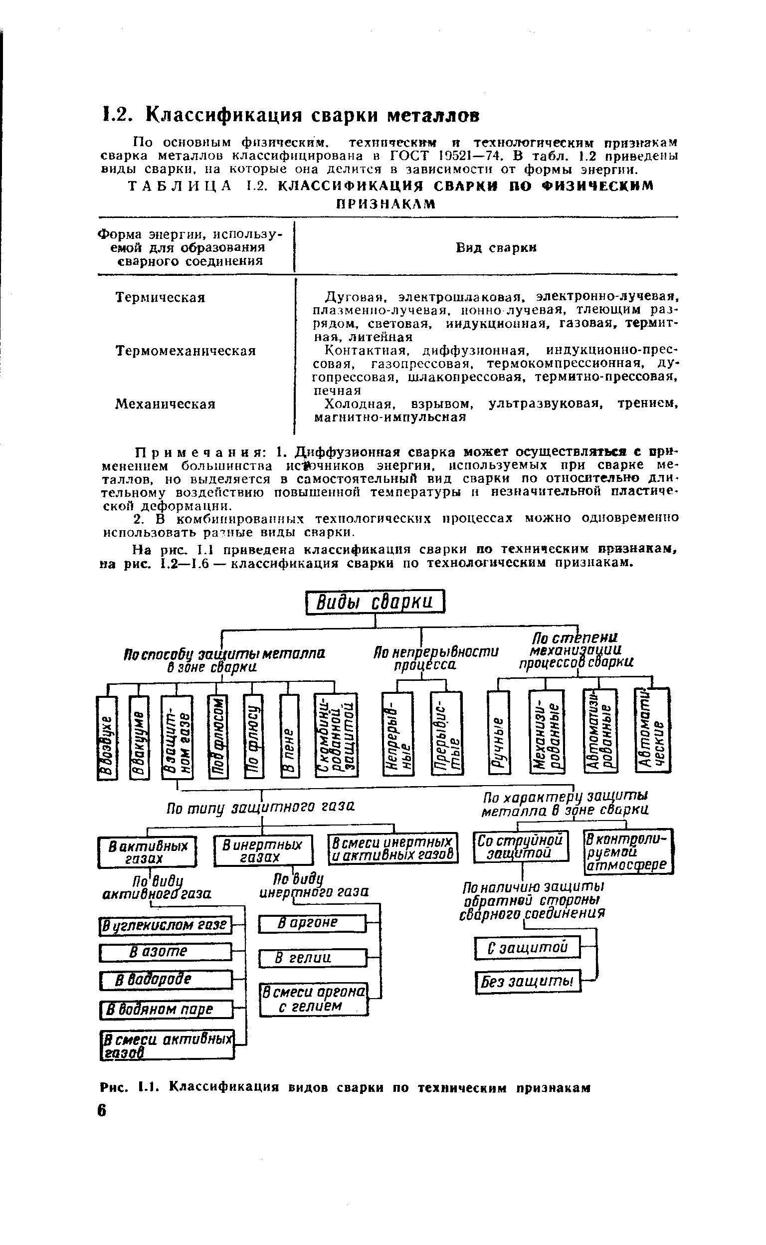 Рис. 1.1. Классификация видов сварки по техническим признакам 6
