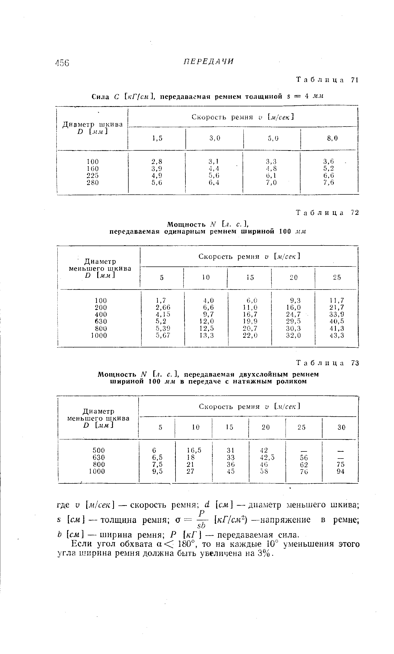 Таблица 71 Сила С [кГ/см1, передаваемая ремнем толщиной 5 = 4 мм
