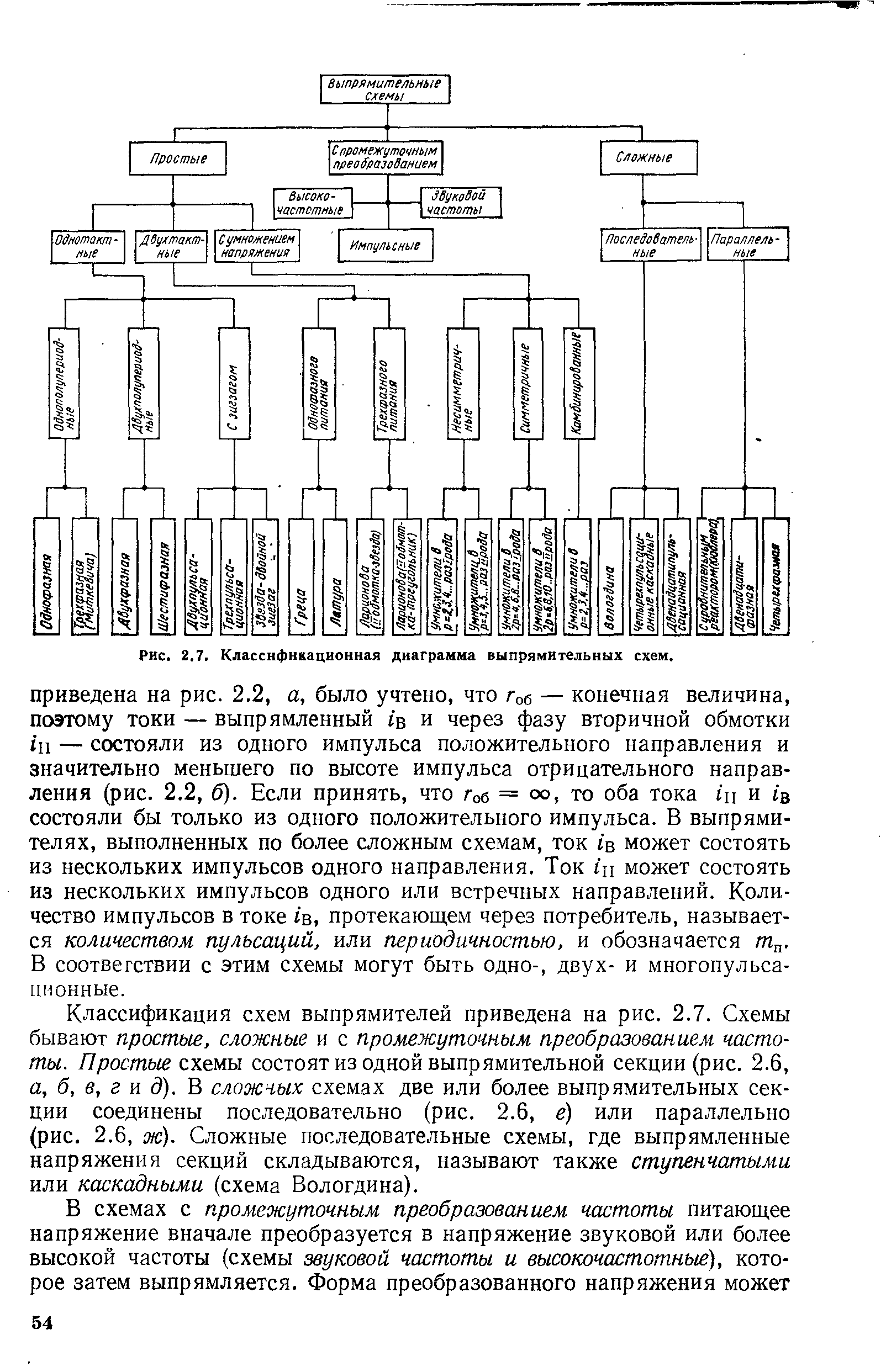 Рис. 2.7. Классификационная диаграмма выпрямительных схем.

