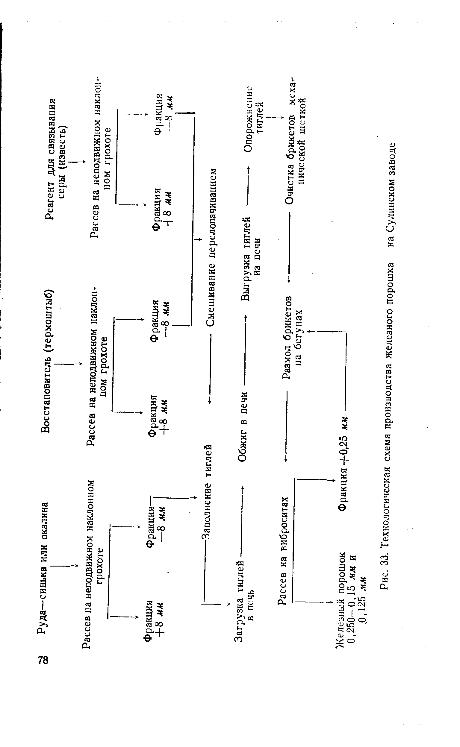 Рис. 33. <a href="/info/588896">Технологическая схема производства</a> железного порошка на Сулинском заводе
