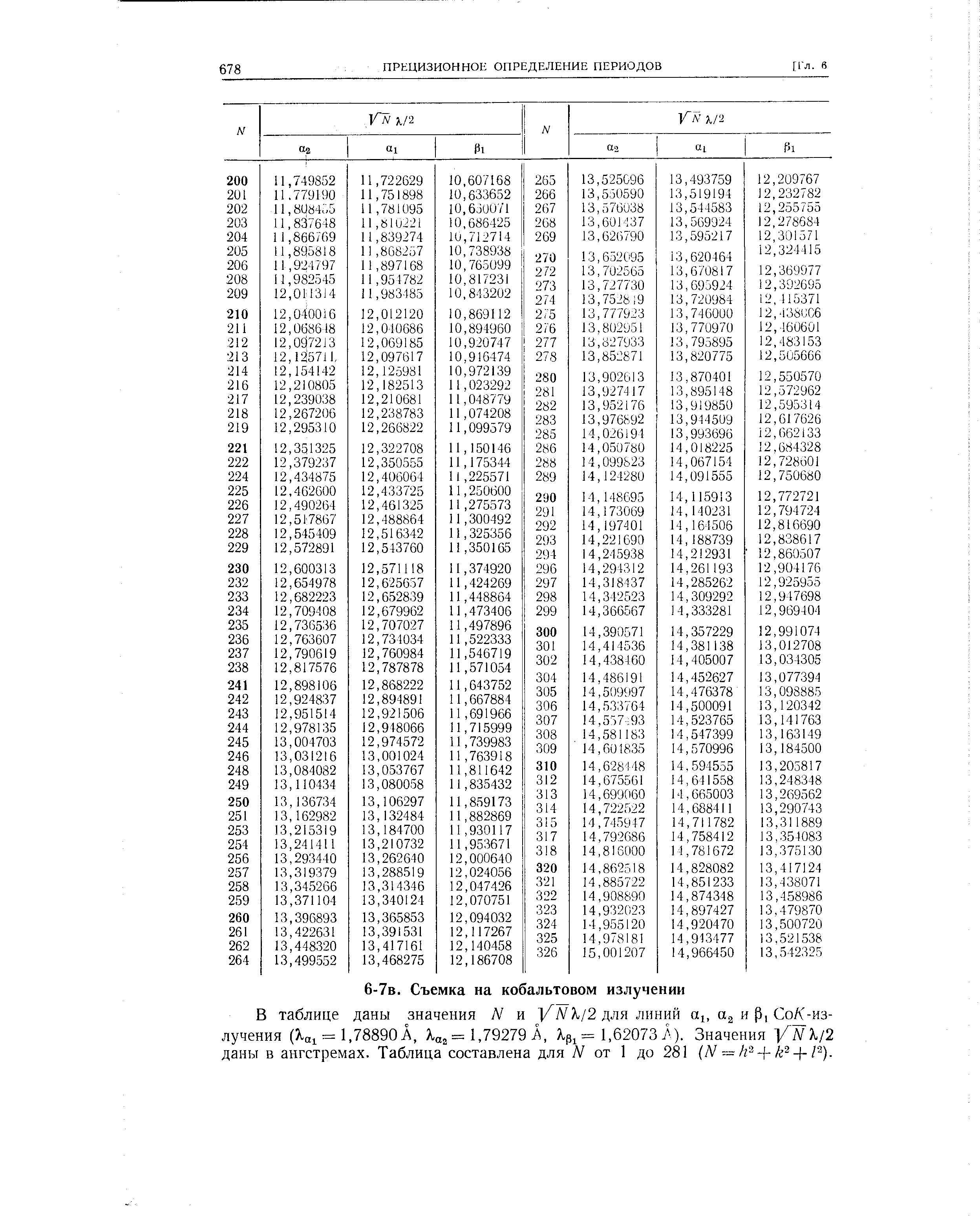 В таблице даны значения N и 1/Л/Я,/2 для линий аз и р, СоЛ -из-лучения (Ха, = 1.78890А, == 1,79279 А, = 1,62073 А). Значения УЛ К12 даны в ангстремах. Таблица составлена для N от 1 до 281 (М — Р).
