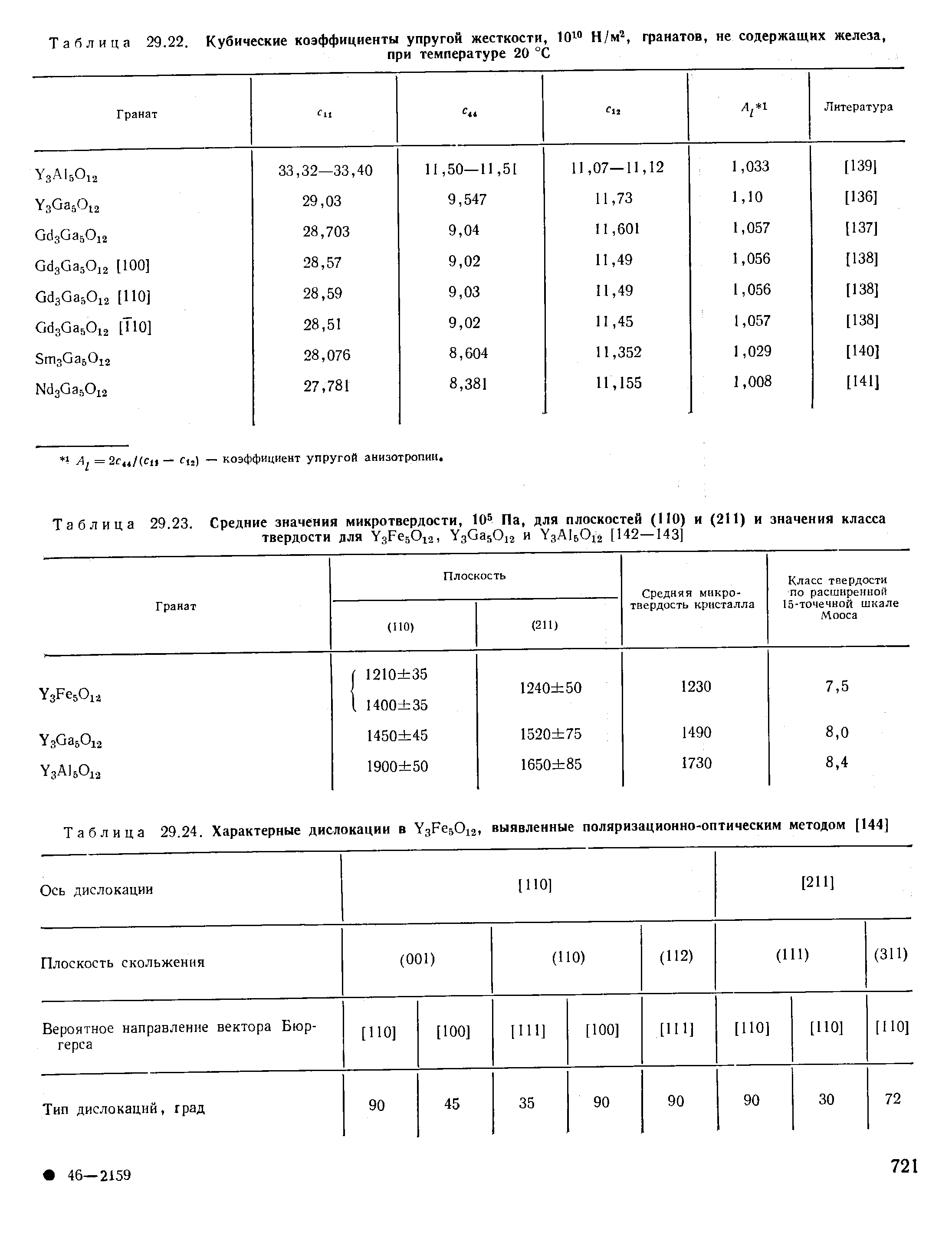 Таблица 29.24. Характерные дислокации в YgFejOia, выявленные поляризационно-оптическим методом [144]
