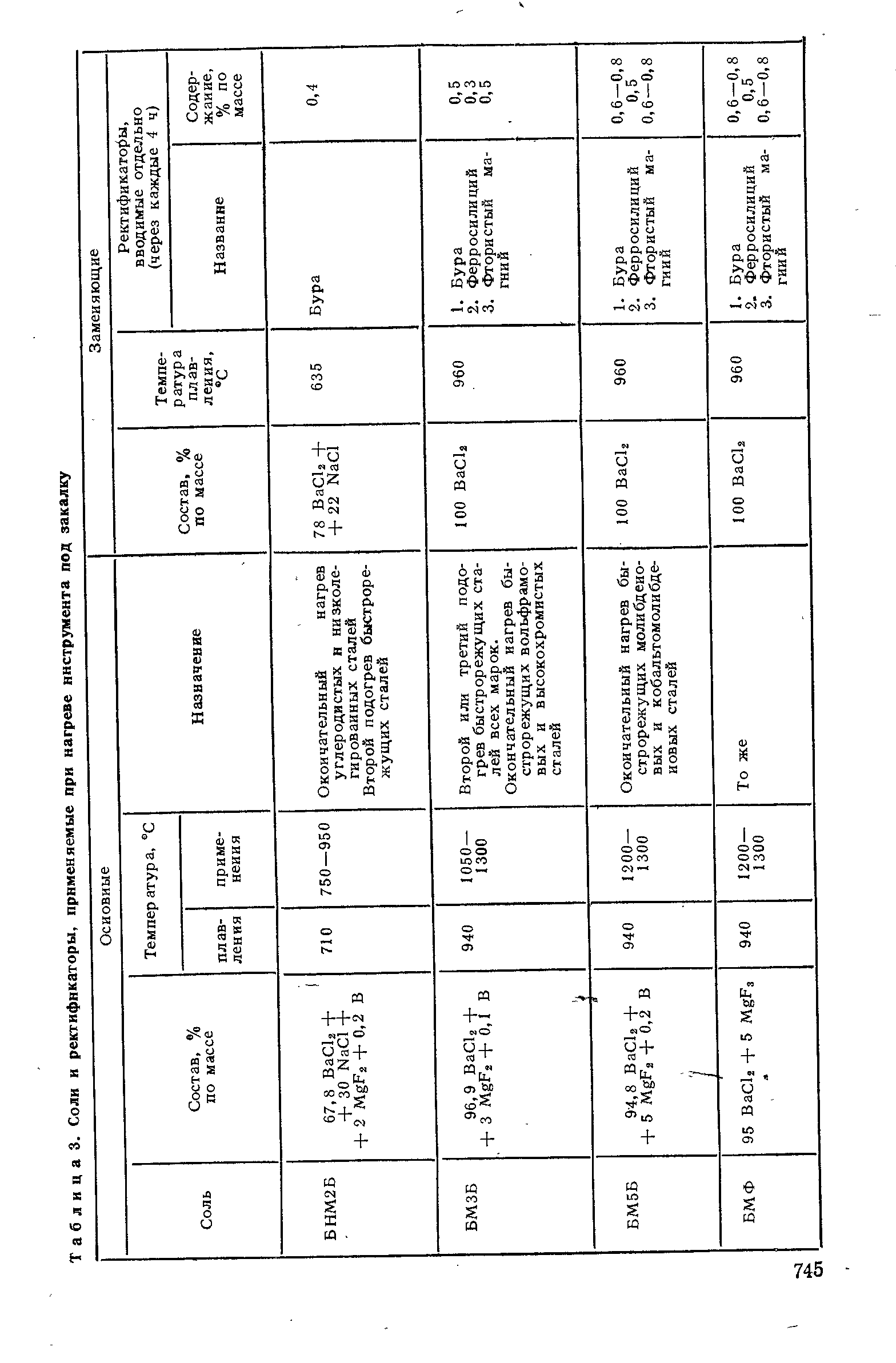 Таблица 3. Соли и ректификаторы, применяемые при нагреве инструмента под закалку
