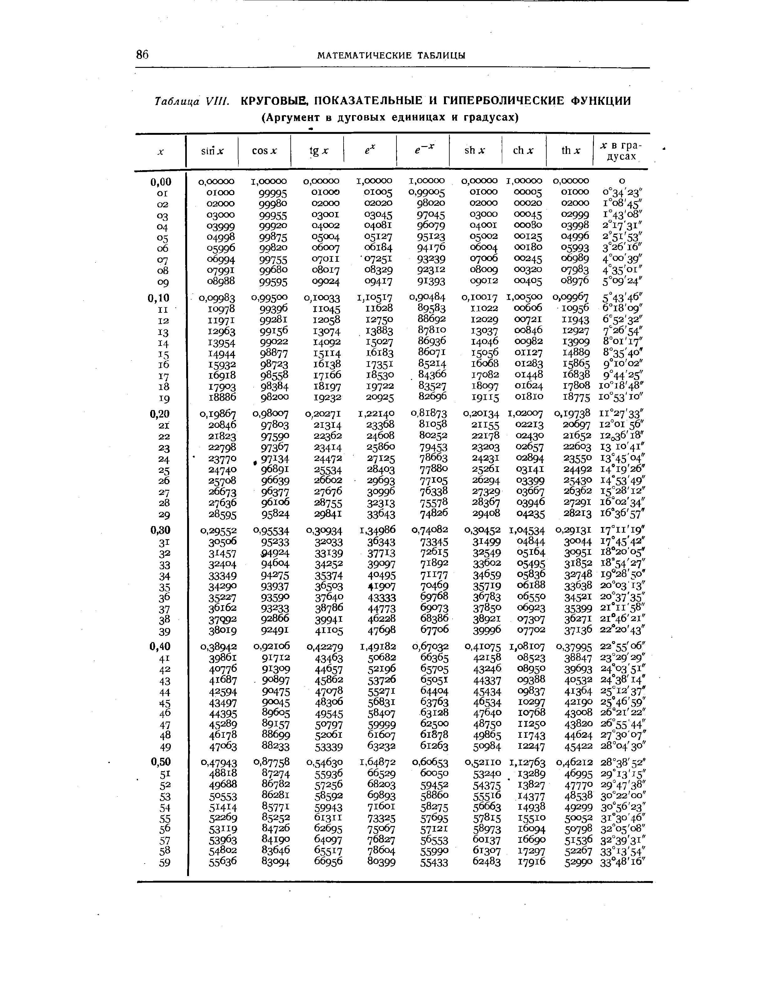 Таблица VIH. КРУГОВЫЕ, ПОКАЗАТЕЛЬНЫЕ И ГИПЕРБОЛИЧЕСКИЕ ФУНКЦИИ (Аргумент в дуговых единицах и градусах)
