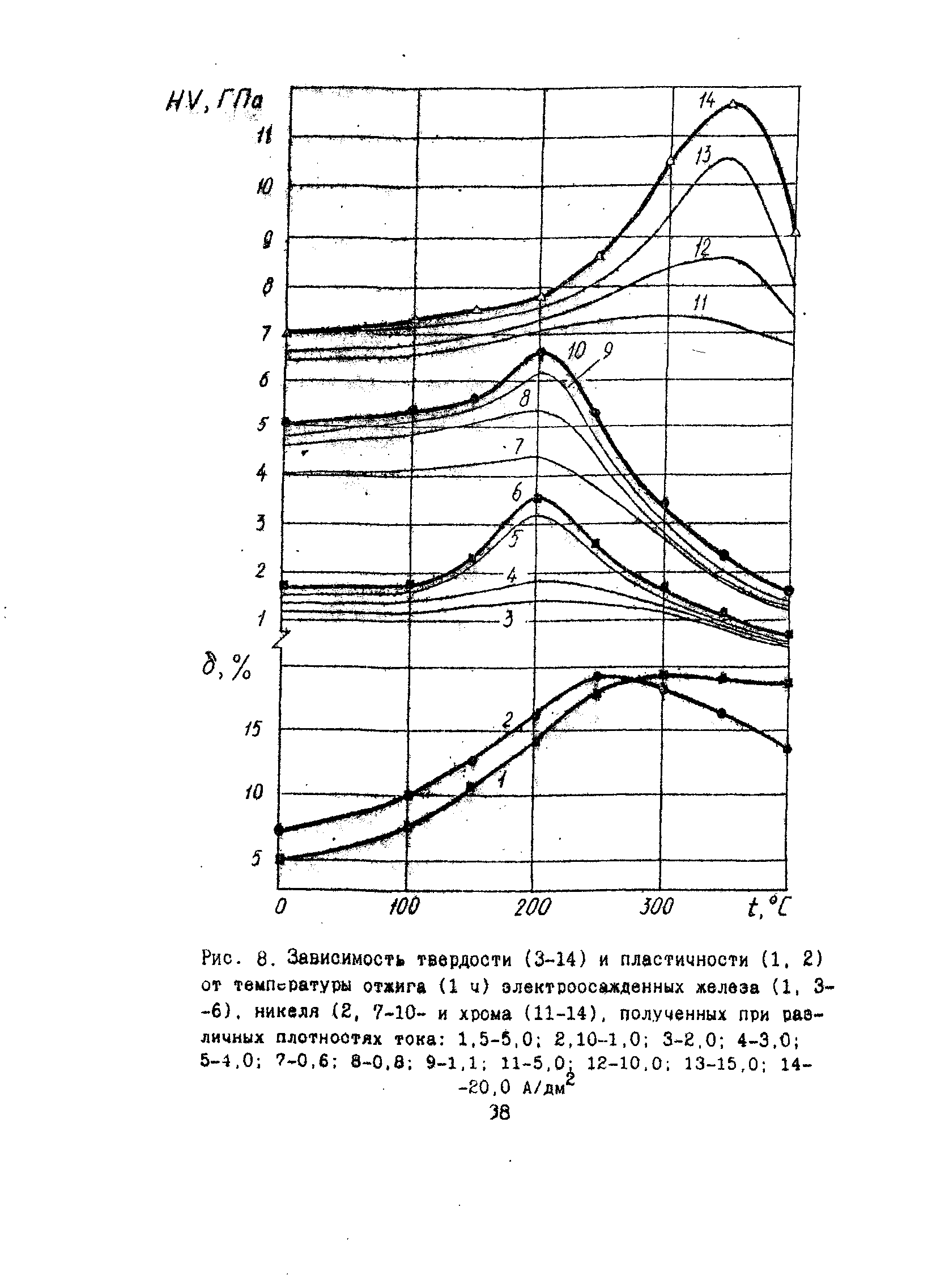 Рис. 8. Зависимость твердости (3-14) и пластичности (1. 2) от <a href="/info/450129">температуры отжига</a> <1 и) электроосажденных железа (1, 3--6), никеля (2, 7-10- и хрома (11-14), полученных при оаэ-дичных плотностях тока 1,5-5,0 2,10--1,0 3-2,0 4-3.0 5-4,0 7-0,6 8-0.8 9-1,1 11-5,0 12-10,0 13-15,0 14-
