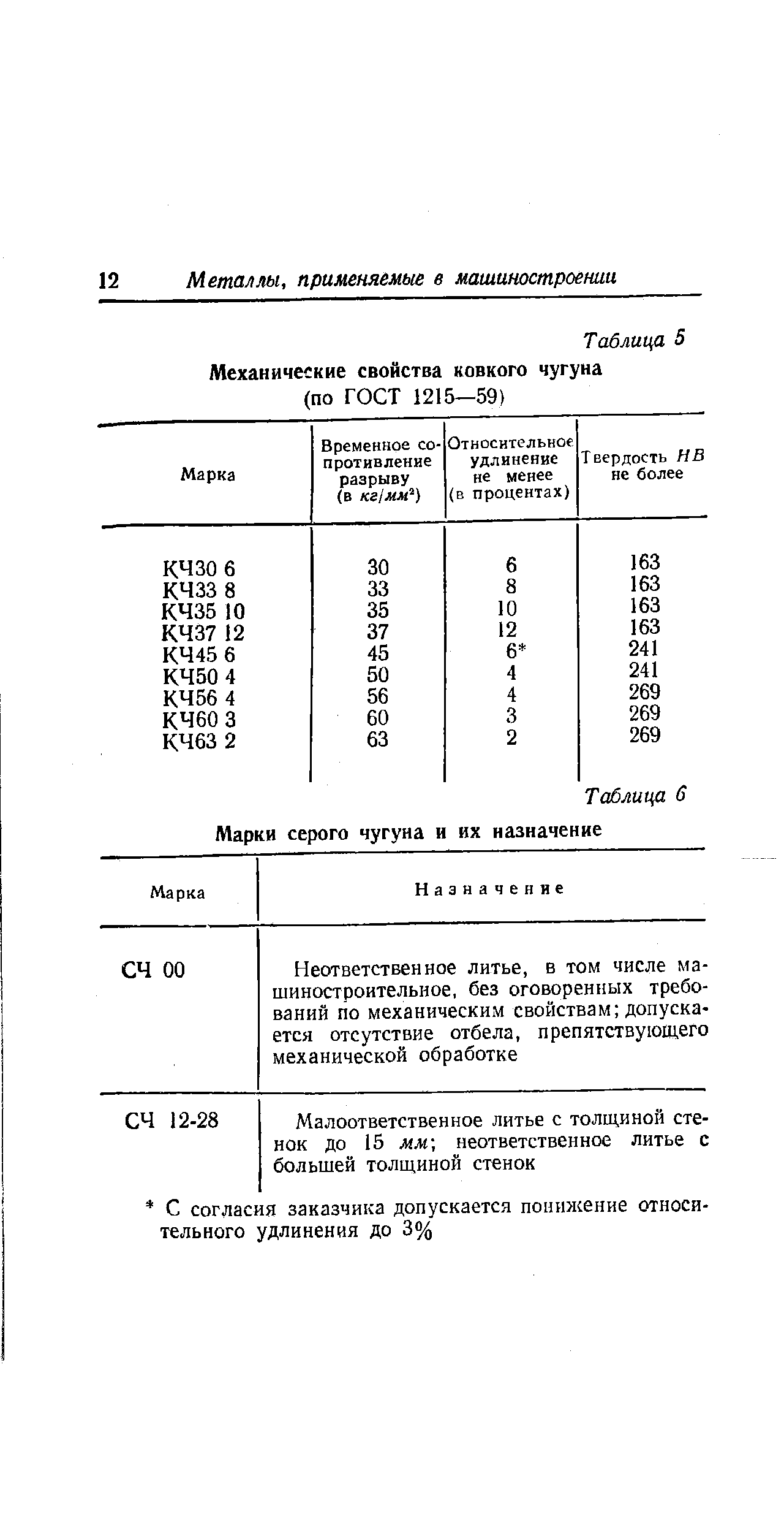 Таблица 5 Механические свойства ковкого чугуна (по гост 1215—59)
