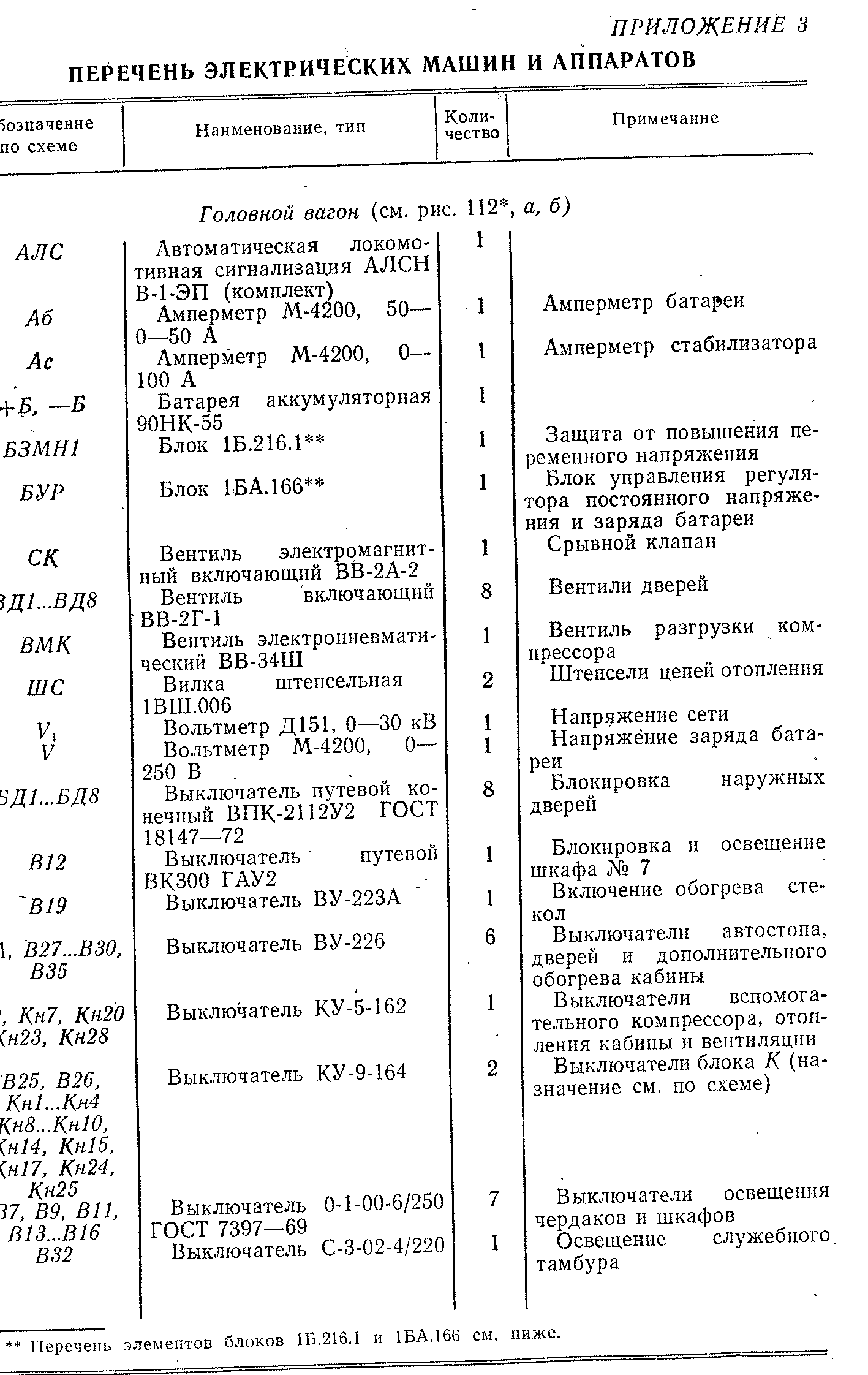 Головной вагон (см. рис.
