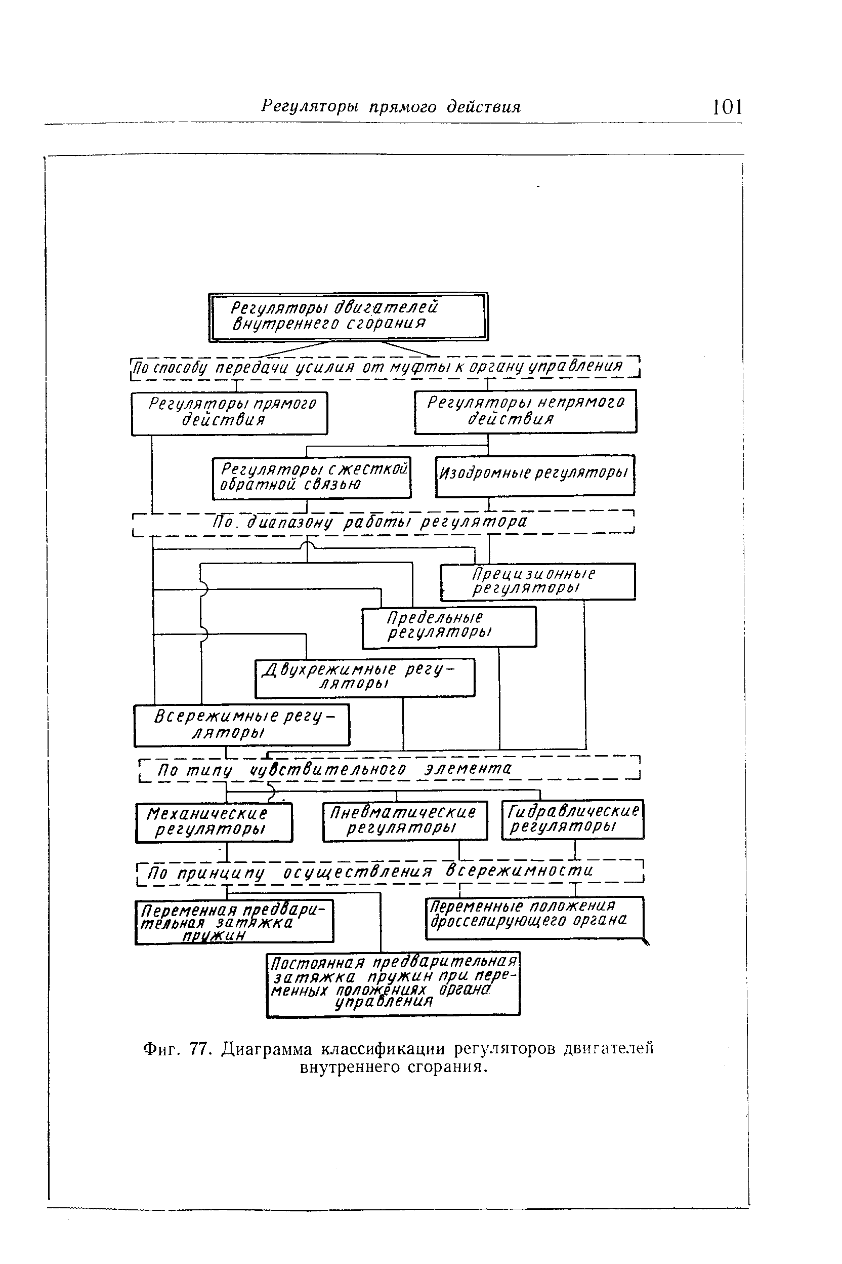 Фиг. 77. Диаграмма классификации регуляторов <a href="/info/290200">двигателей внутреннего</a> сгорания.

