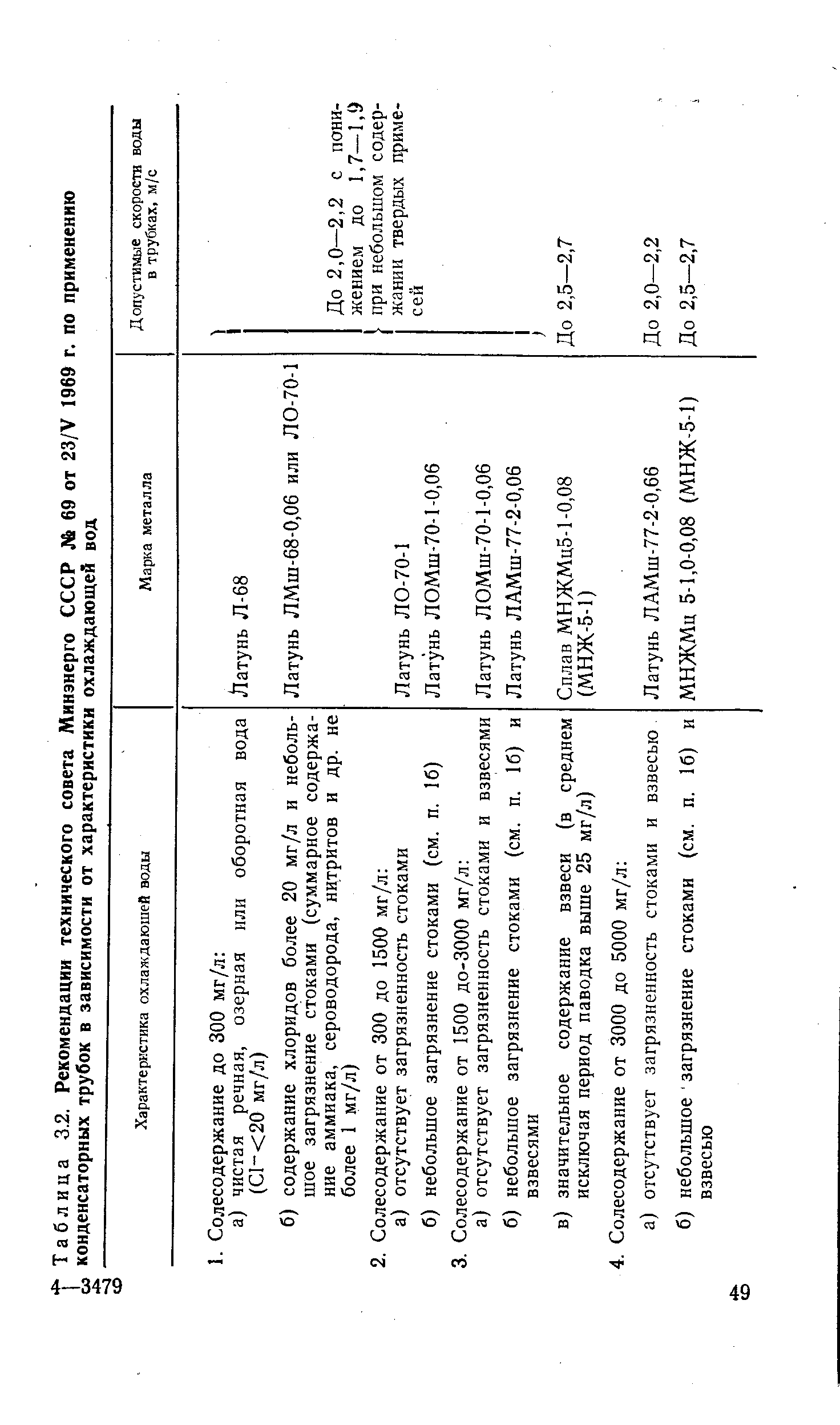 Таблица 3.2. Рекомендации технического совета Минэнерго СССР № 69 от 23/У 1969 г. по применению
