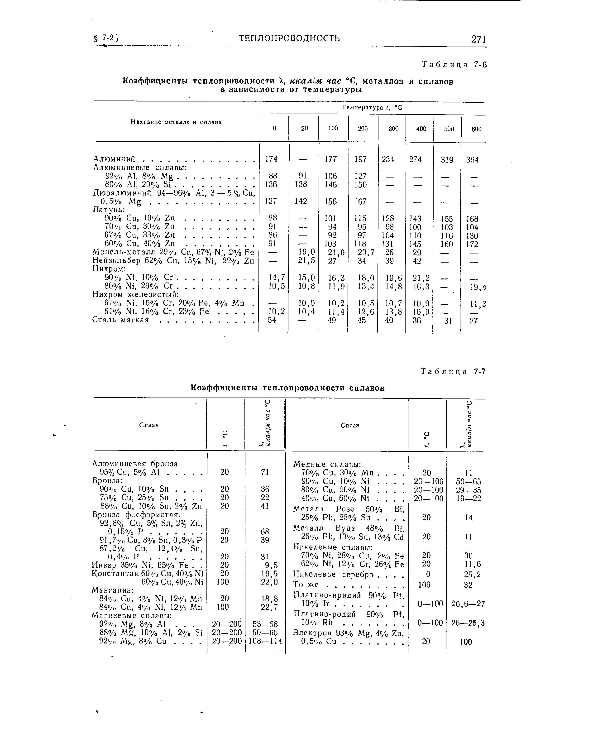 Коэффициент металла. Коэффициент теплопроводности металлов таблица. Коэффициент теплопередачи металлов таблица. Теплопроводность металлов и сплавов таблица. Коэффициент теплопроводности титана таблица.