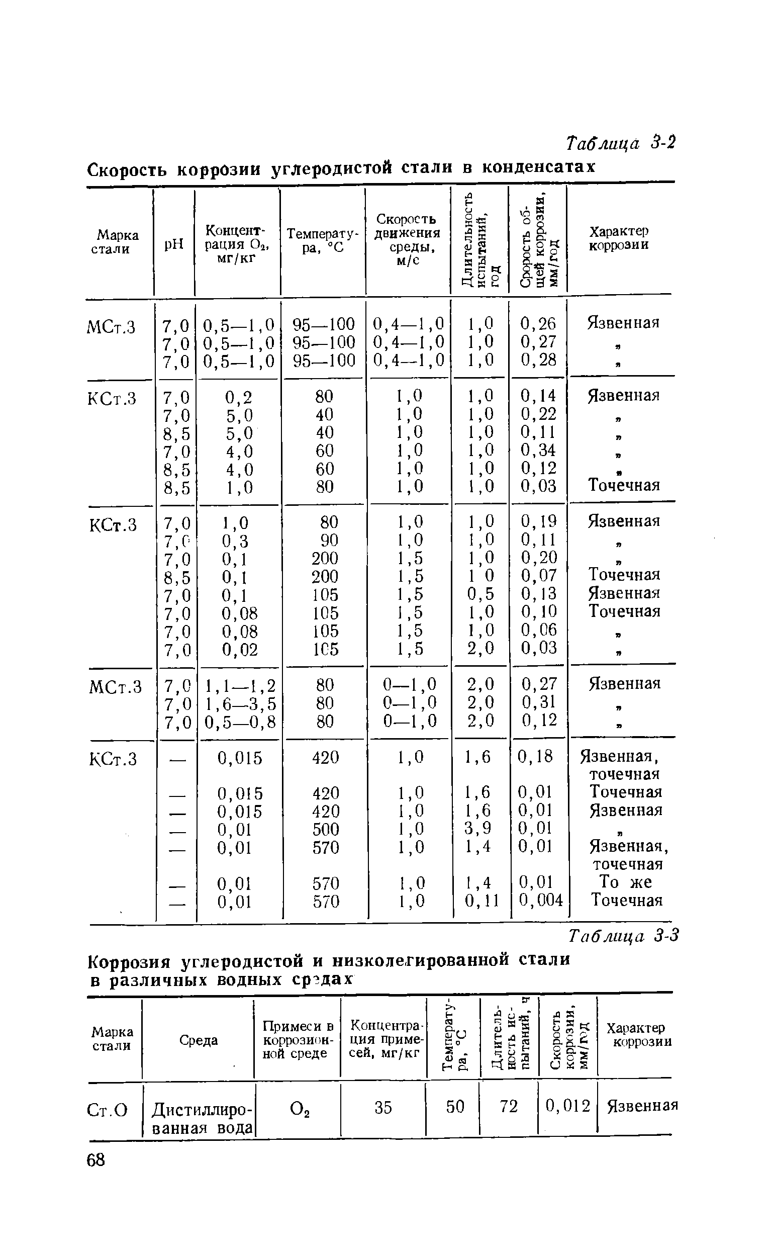 Скорость стали. Скорость коррозии стали 09г2с мм/год справочник. Скорость коррозии металлов мм/год. Показатели скорости коррозии металла таблица. Сталь 20гл скорость коррозии.