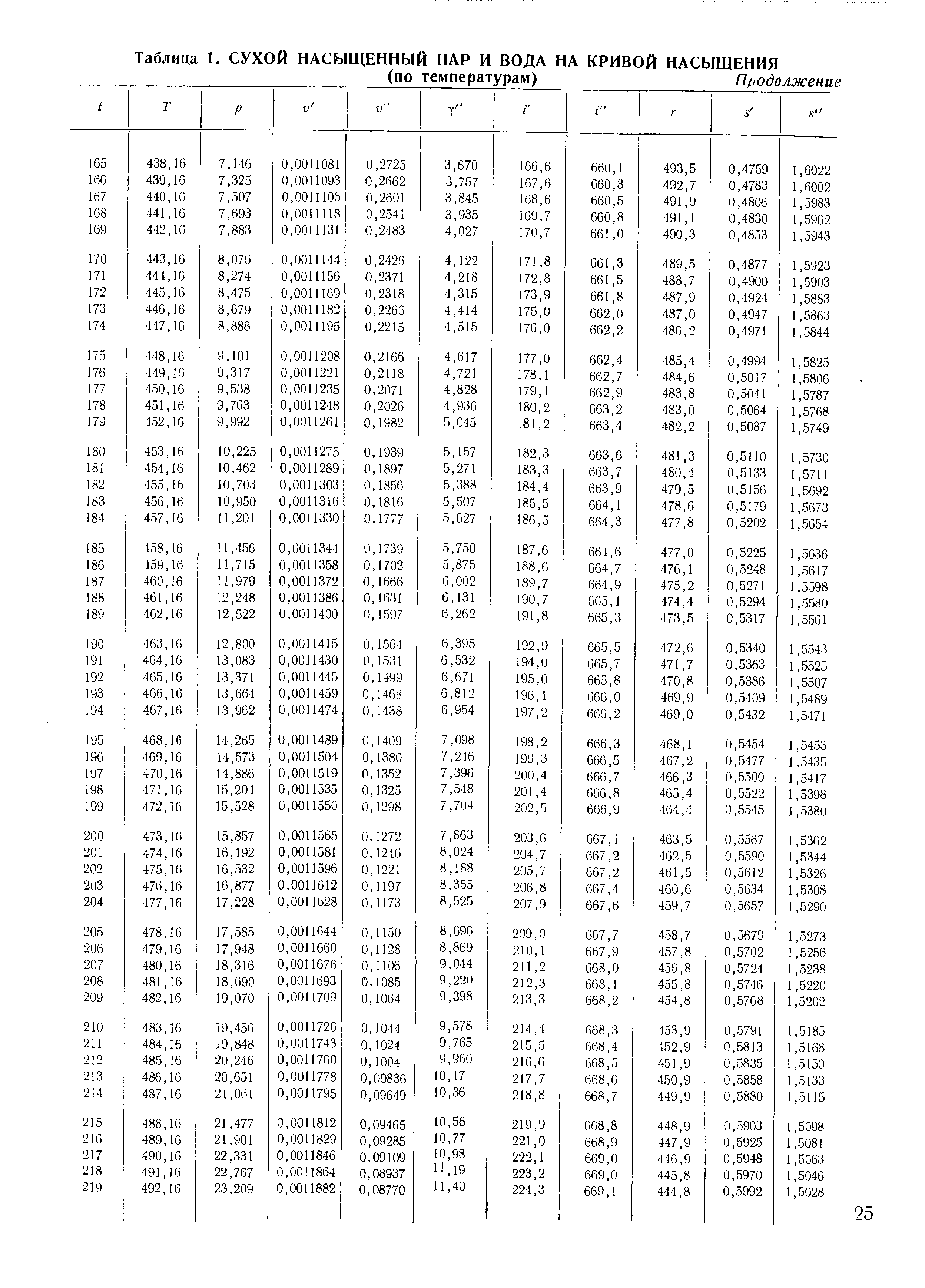 Таблица водяных паров. Теплофизические свойства воды на линии насыщения таблица. Удельная энтальпия сухого насыщенного пара. Энтальпия насыщенного пара таблица. Энтальпия насыщенного пара таблица по давлению.