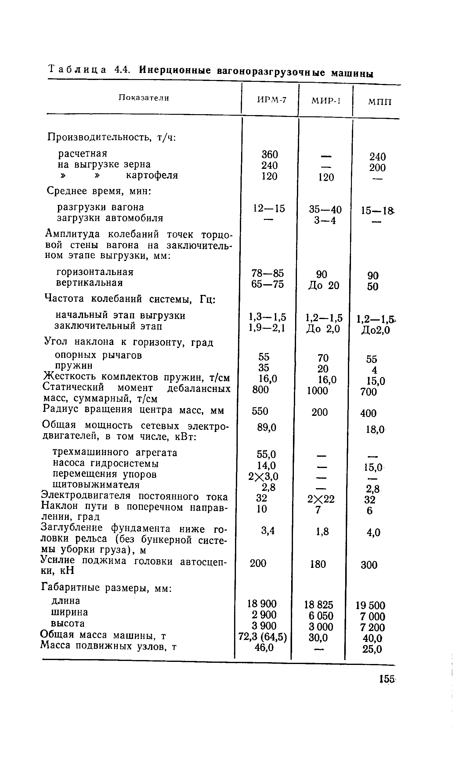 Таблица 4.4. Инерционные вагоноразгрузочные машины
