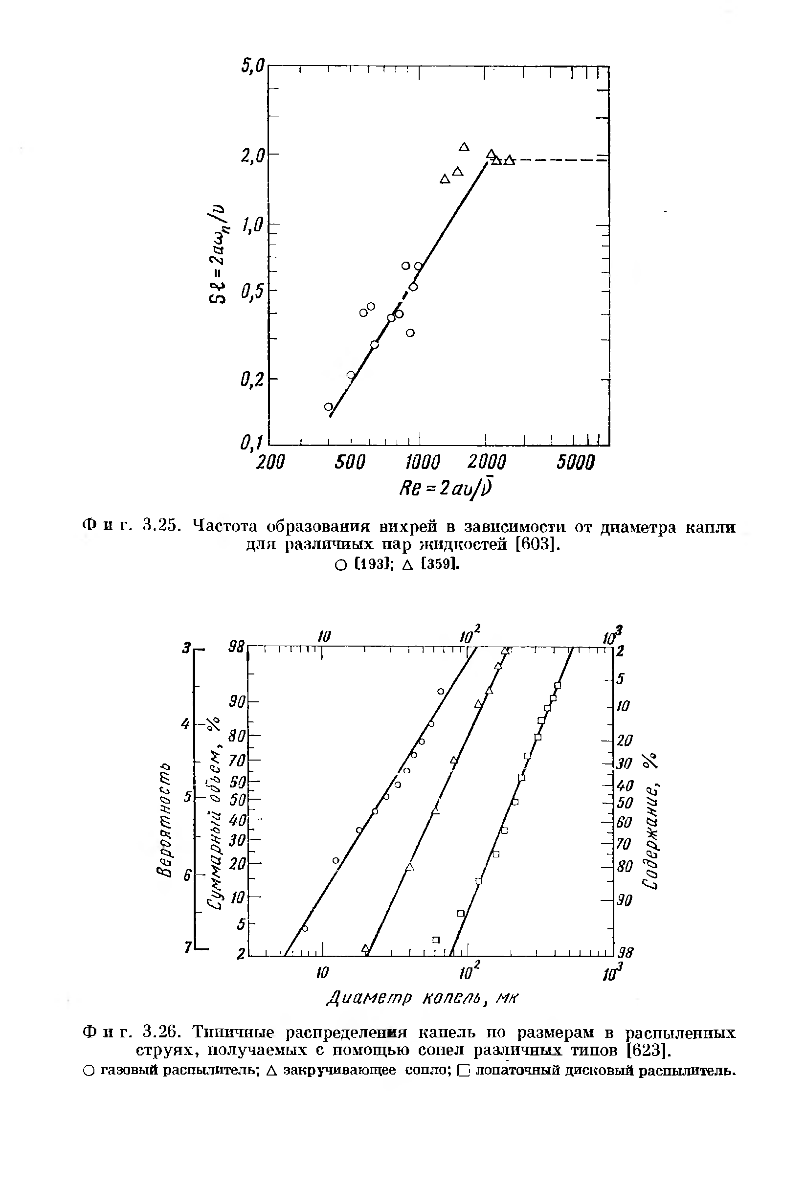 Фиг. 3.25. Частота <a href="/info/203088">образования вихрей</a> в зависимости от диаметра капли для различных пар жидкостей [603].
