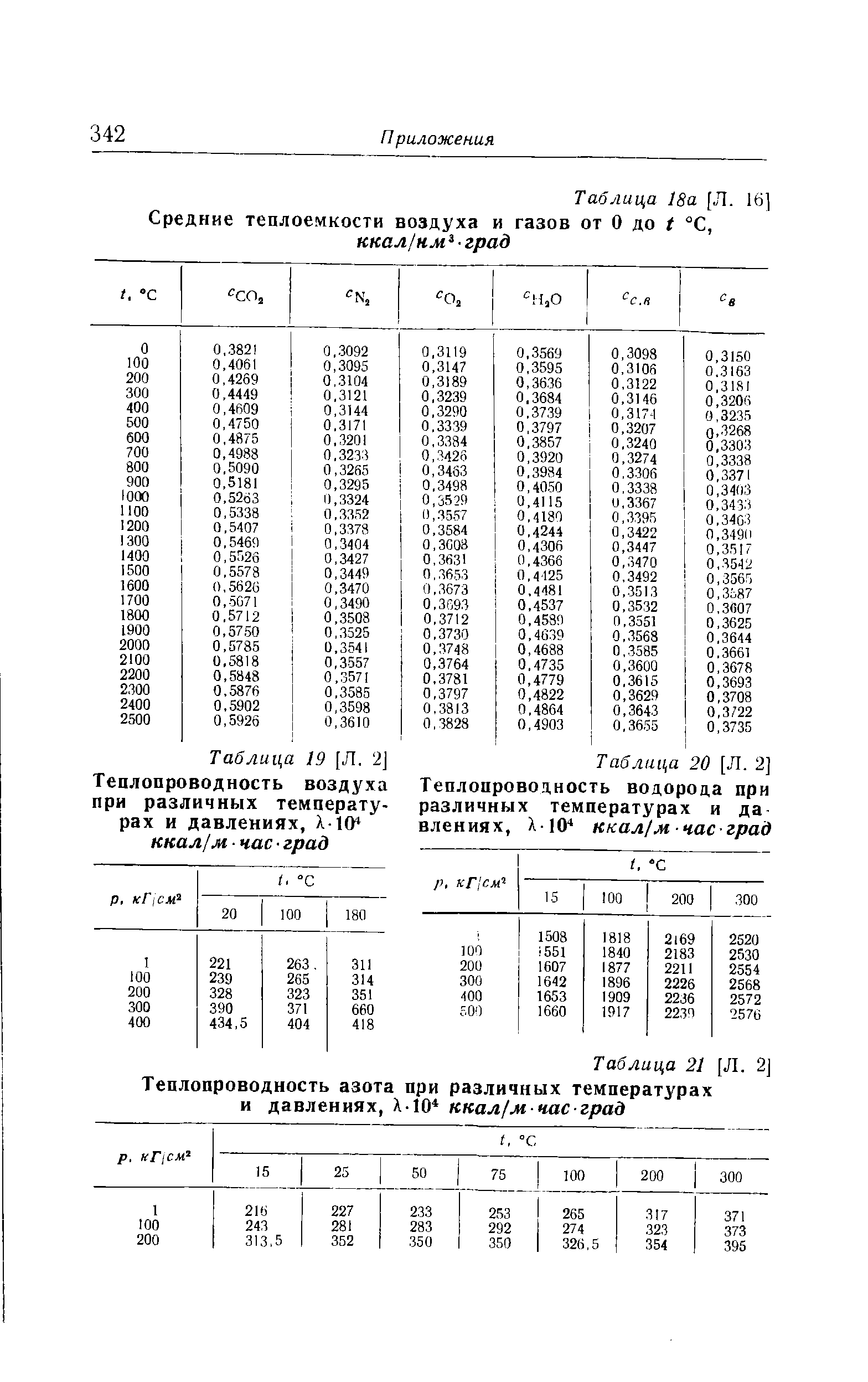 Таблица 21 [Л. 2] Теплопроводность азота при различных температурах и давлениях, Х-10 ккал/м час град
