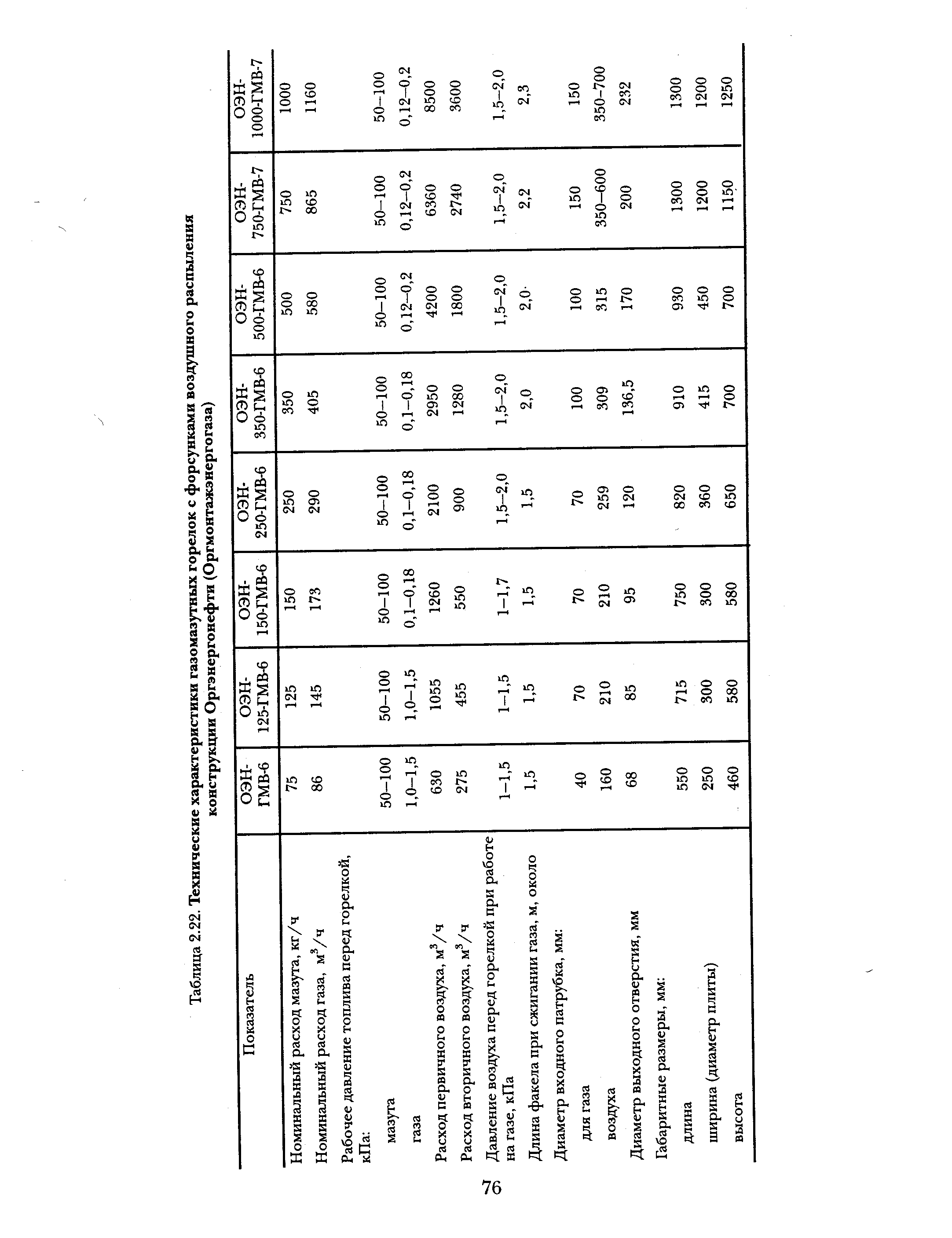 Таблица 2.22. Технические характеристики газомазутных горелок с форсунками воздушного распыления
