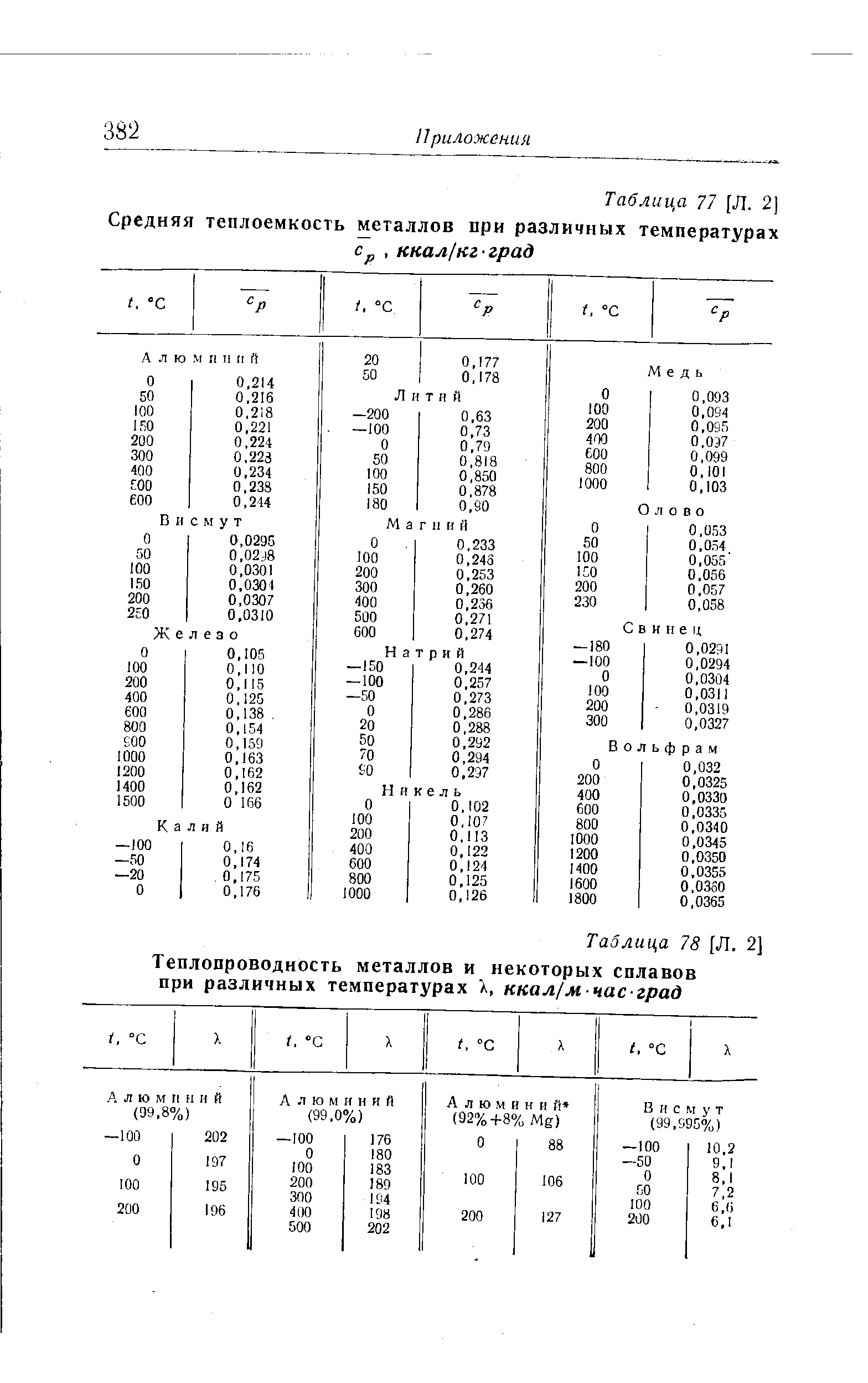 Теплоемкость алюминия кг. Теплоемкость металлов и сплавов таблица. Теплоёмкость металлов таблица. Теплоемкость воды в ккал/кг град таблица. Удельная теплоемкость металлов таблица.