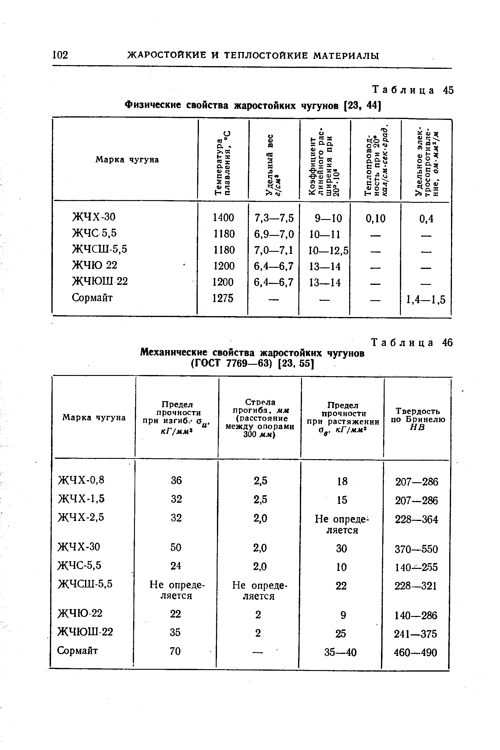 Таблица 45 Физические свойства жаростойких чугунов [23, 44)
