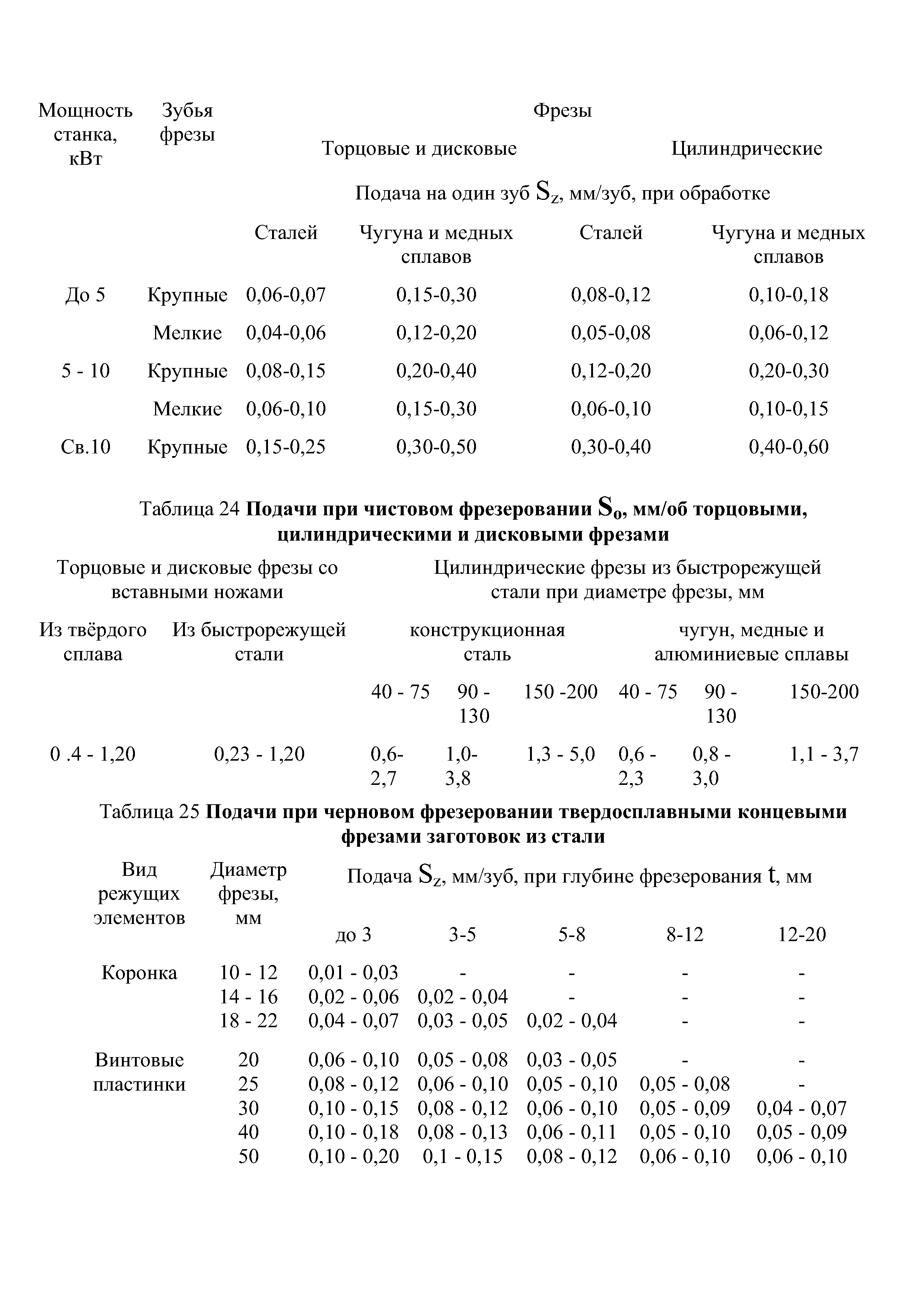 Таблица 25 Подачи при <a href="/info/650176">черновом фрезеровании</a> твердосплавными концевыми
