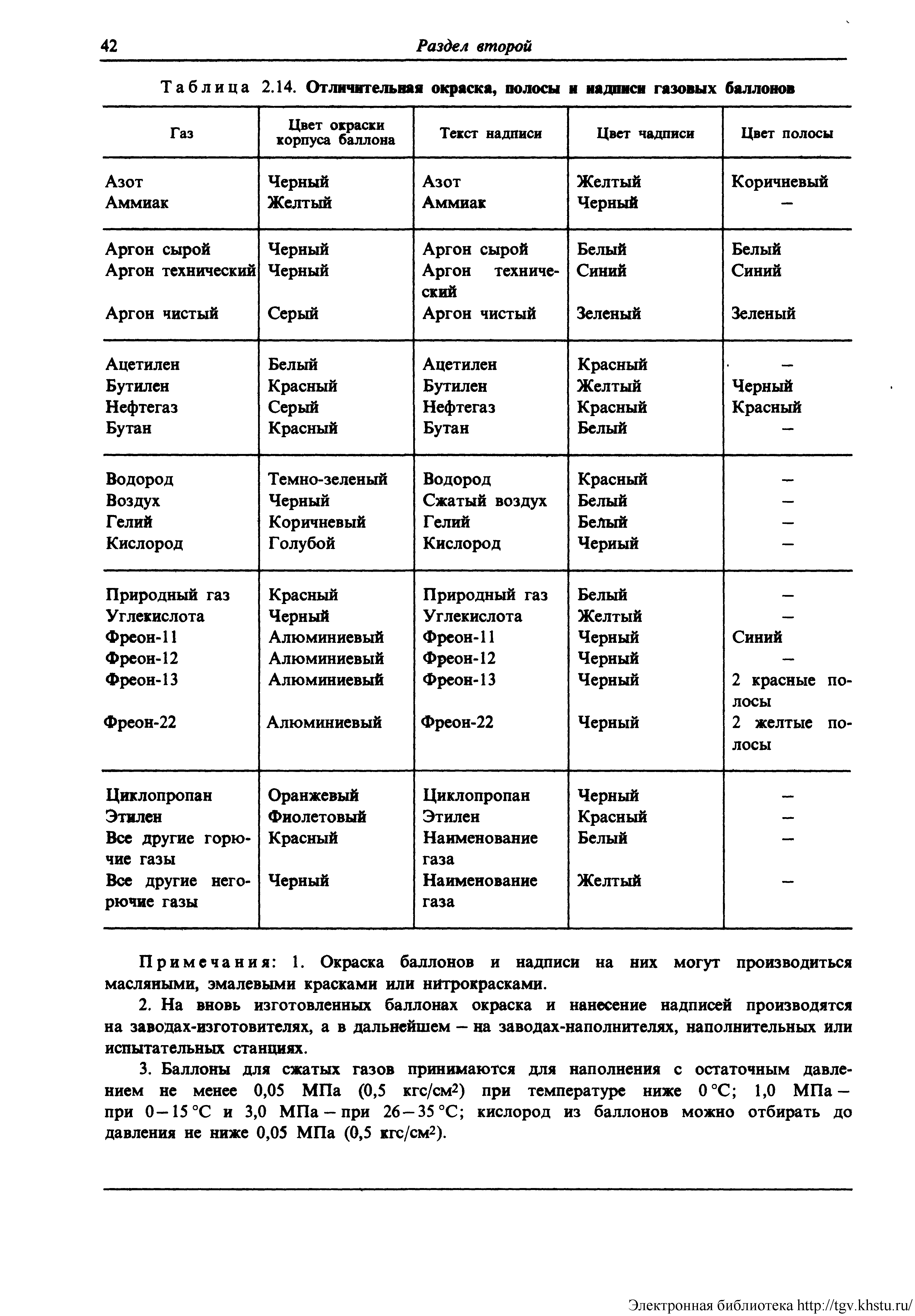 Примечания 1. Окраска баллонов и надписи на них могут производиться масляными, эмалевыми красками или нитрокрасками.
