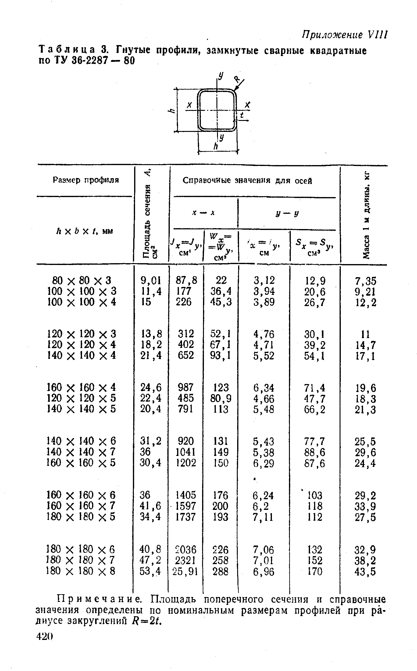 Таблица 3. Гнутые профили, замкнутые сварные квадратные по ТУ 36-2287 - 80
