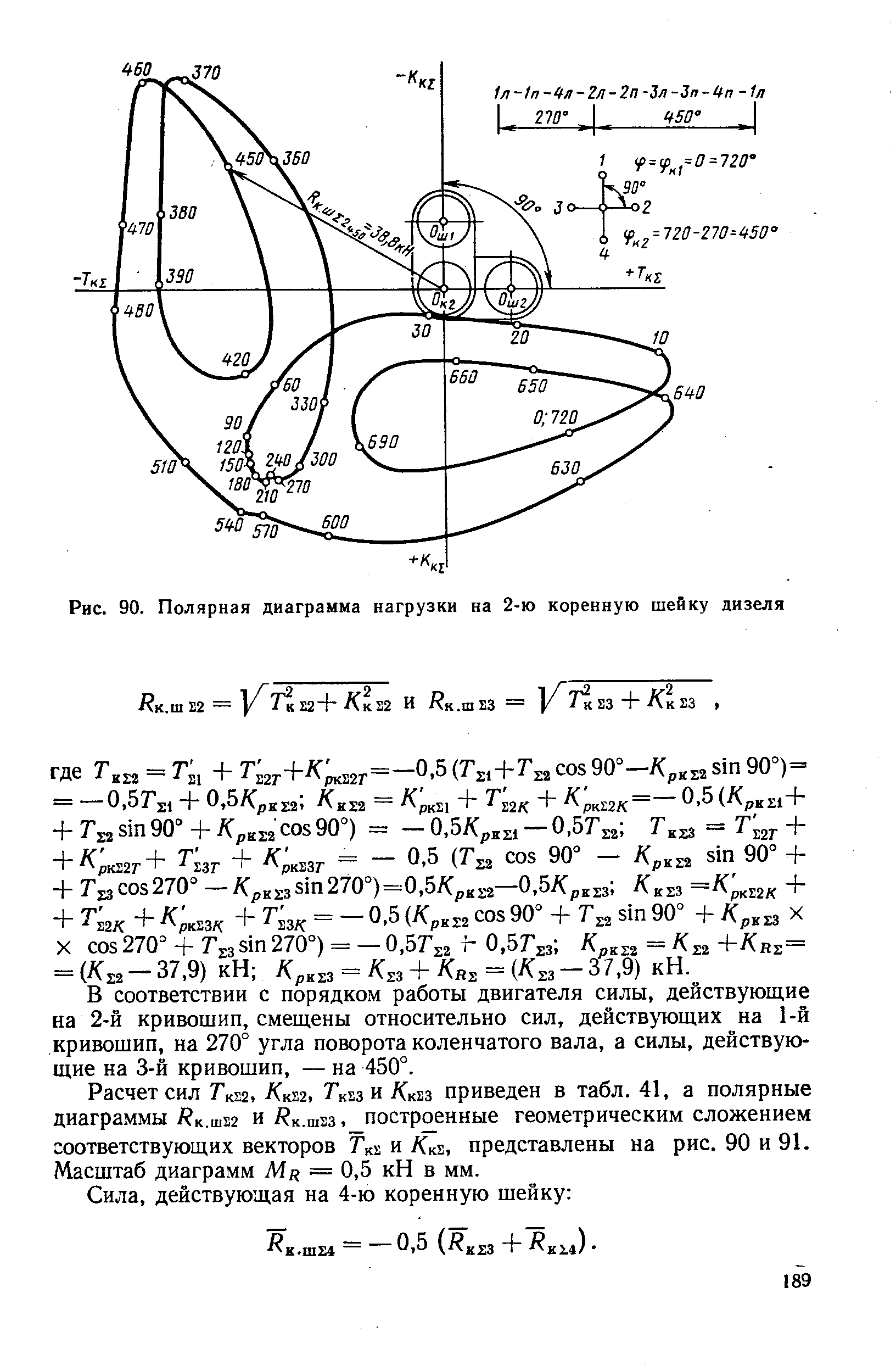 Рис. 90. Полярная диаграмма нагрузки на 2-ю <a href="/info/167160">коренную шейку</a> дизеля
