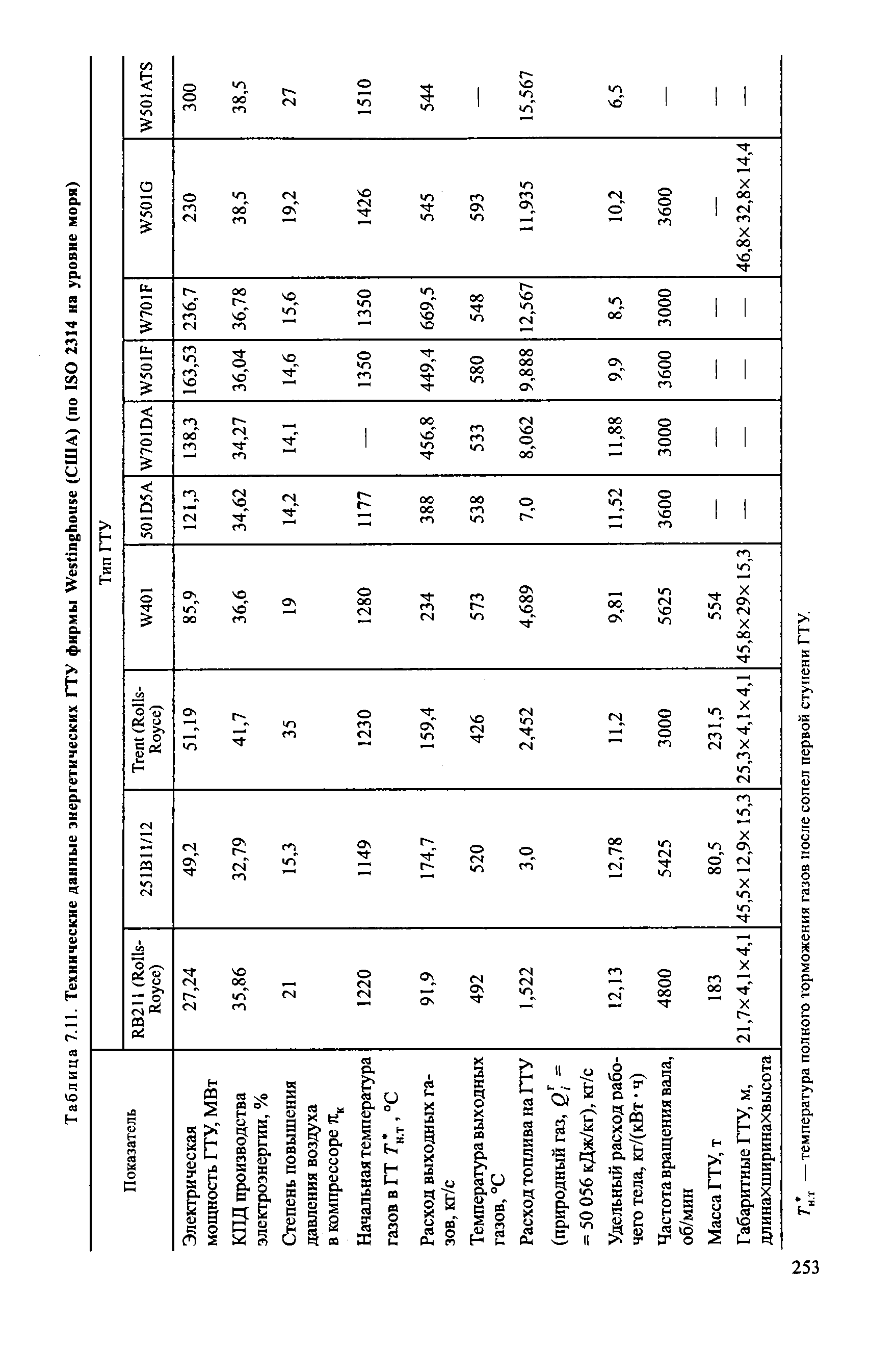 Таблица 7.11. Технические данные энергетических ГТУ фирмы Westinghouse (США) (по ISO 2314 на уровне моря)
