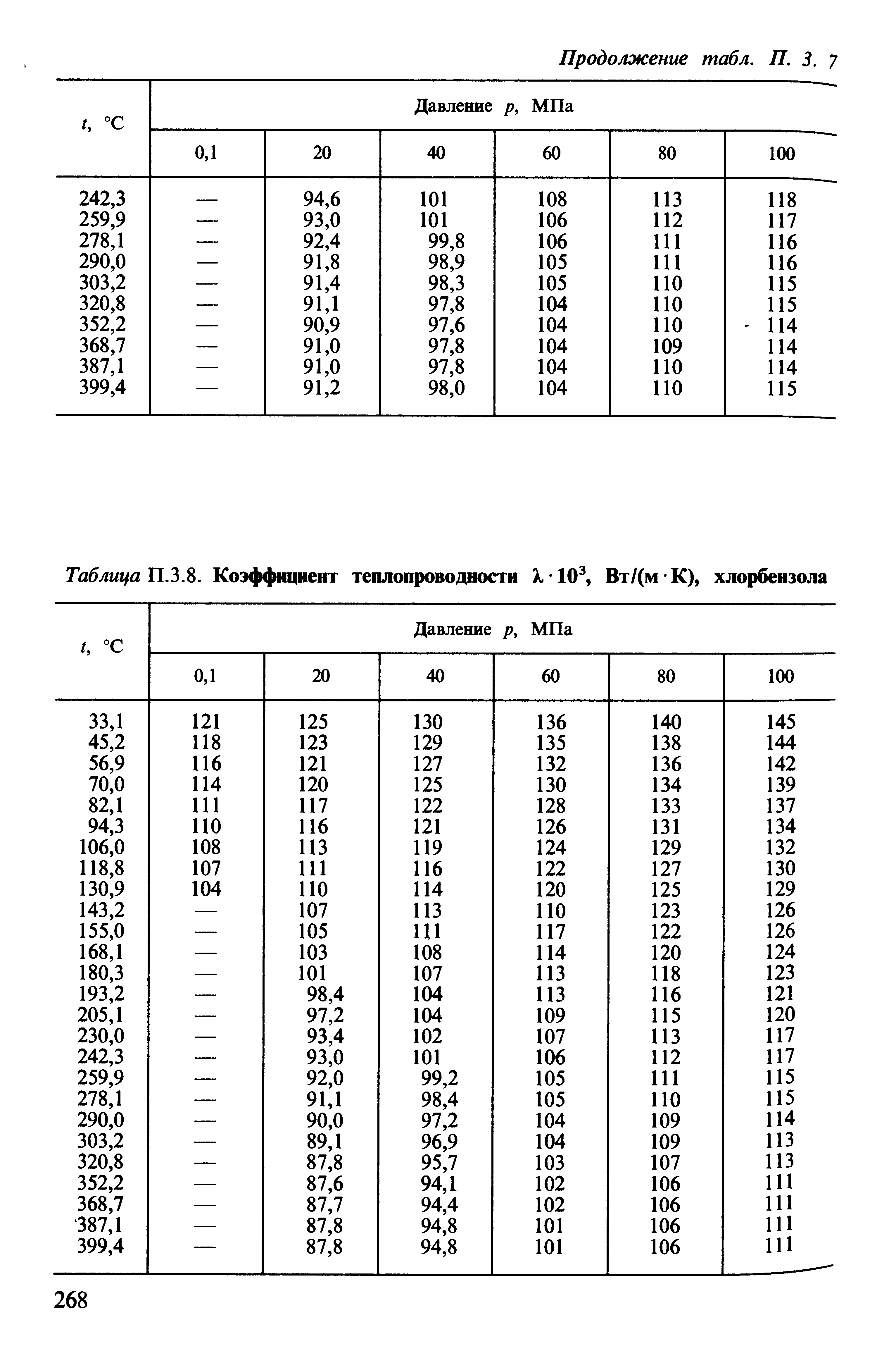 Таблица П.3.8. <a href="/info/790">Коэффициент теплопроводности</a> X, 10 Вт/(м К), хлорбензола
