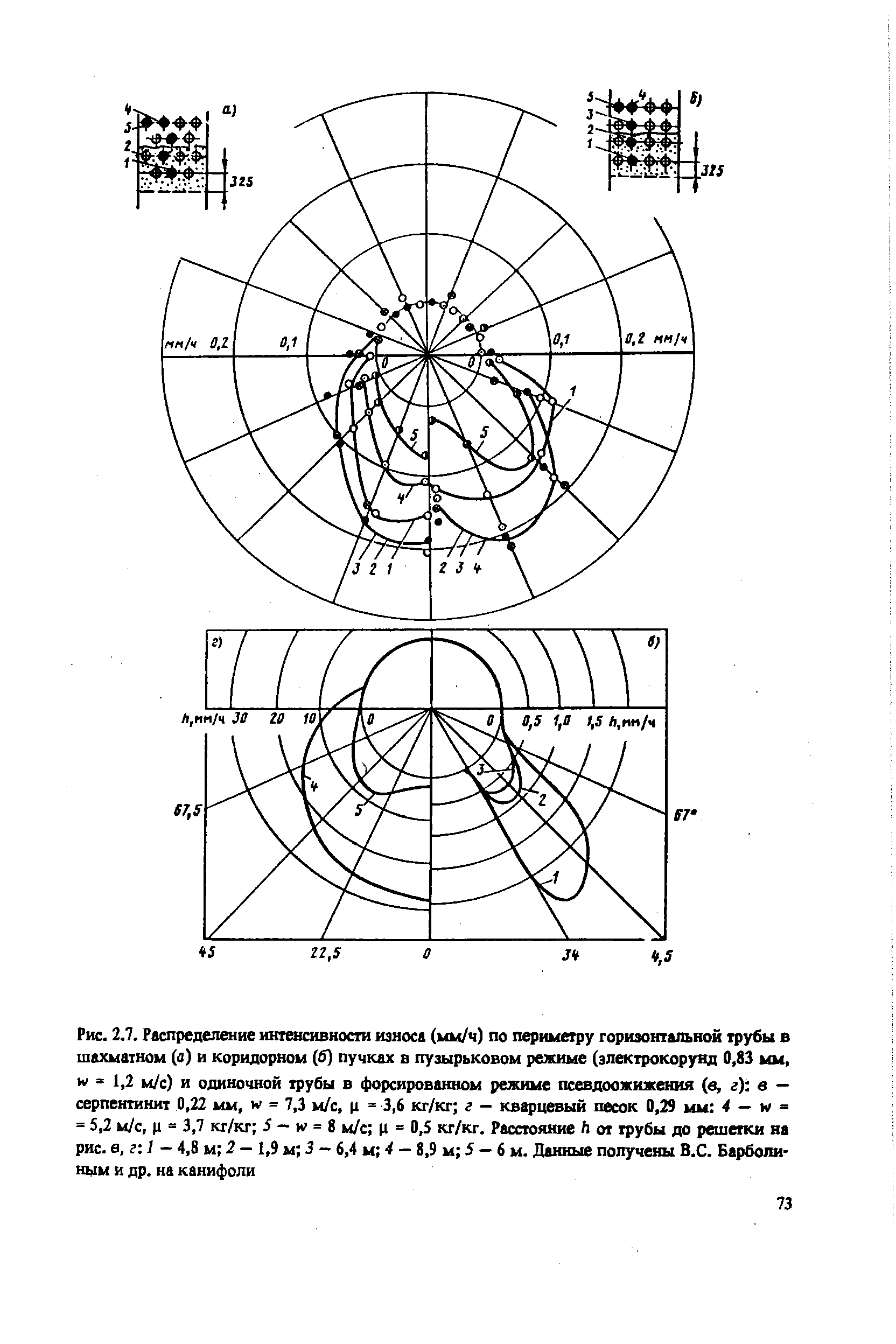 Рис. 2.7. <a href="/info/174637">Распределение интенсивности</a> износа (мм/ч) по периметру горизонтальной трубы а шахматном (л) и коридорном (б) пучках в пузырьковом режиме (электрокоруад 0,83 мм, ы = 1,2 м/с) и одиночной трубы в форсированном режиме псевдоожижения (в, г) в — серпентинит 0,22 мм, = 7,3 м/с, ц = 3,6 кг/кг г — <a href="/info/63999">кварцевый песок</a> 0,29 мм 4 — ь/ = = 5,2 м/с, р = 3,7 кг/кг 5 — и = 8 м/с ц = 0,5 кг/кг. Расстояние б от трубы до решетки на рис. е,г 1- 4,8 и 2 — 1,9 м 3 - 6,4 м 4 — 8,9 м 5 — 6 м. Данные получены В.С. Барболиным и др. на канифоли
